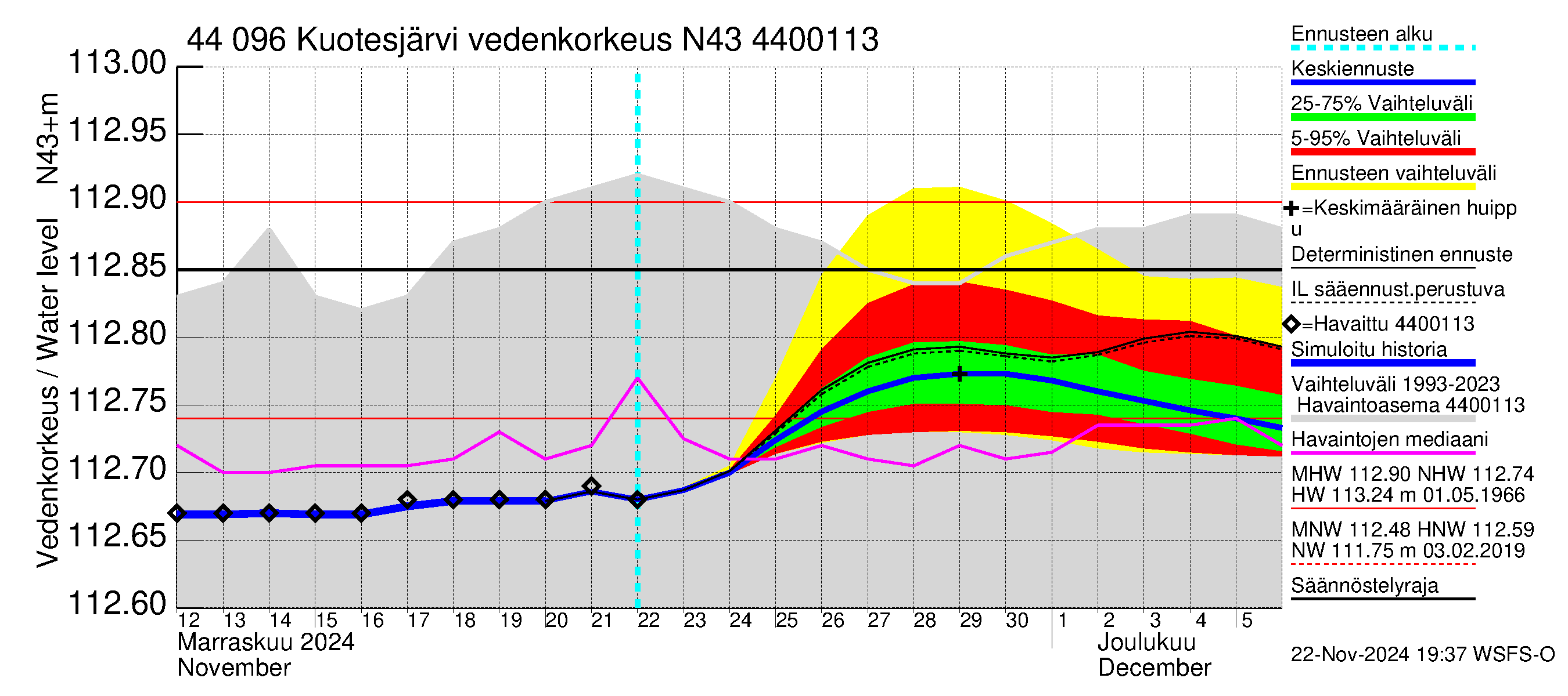 Lapuanjoen vesistöalue - Kuotesjärvi: Vedenkorkeus - jakaumaennuste