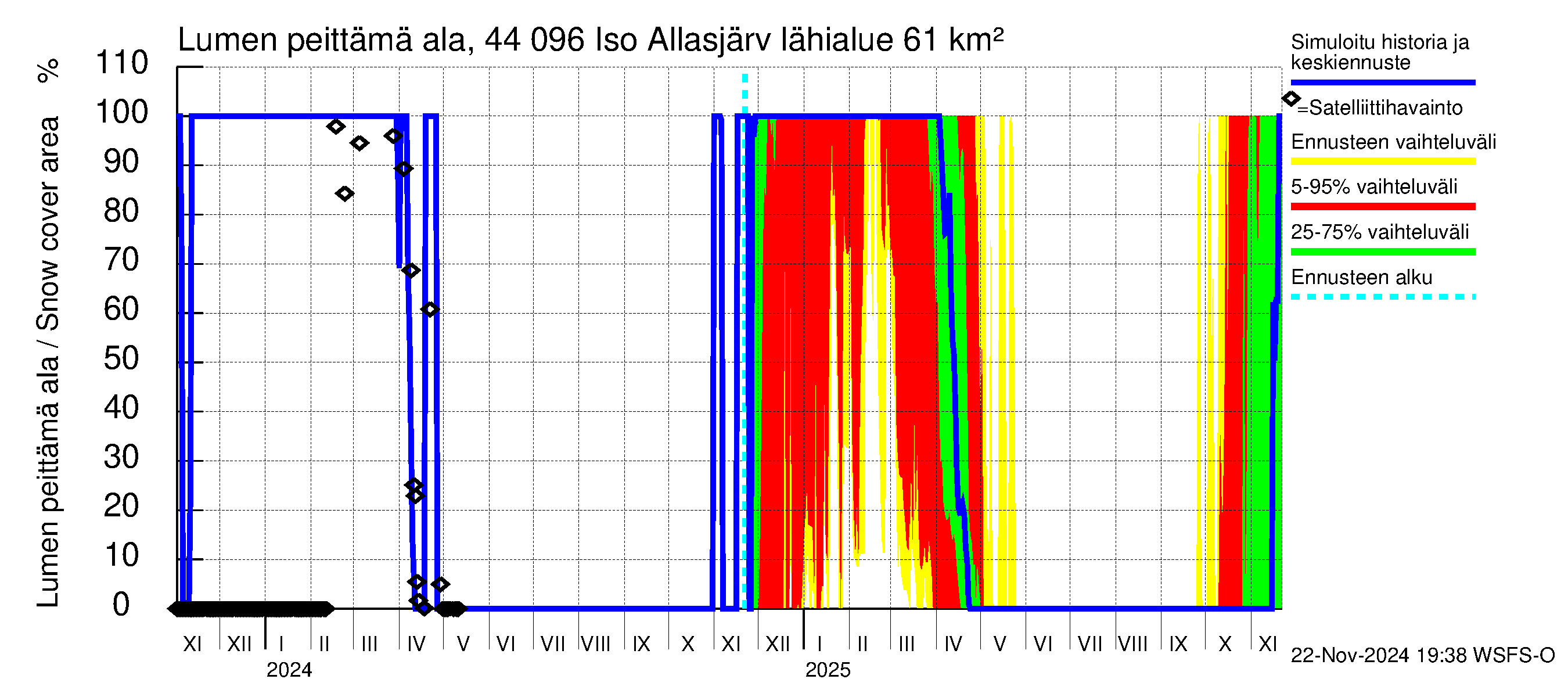 Lapuanjoen vesistöalue - Allasjärvet: Lumen peittämä ala