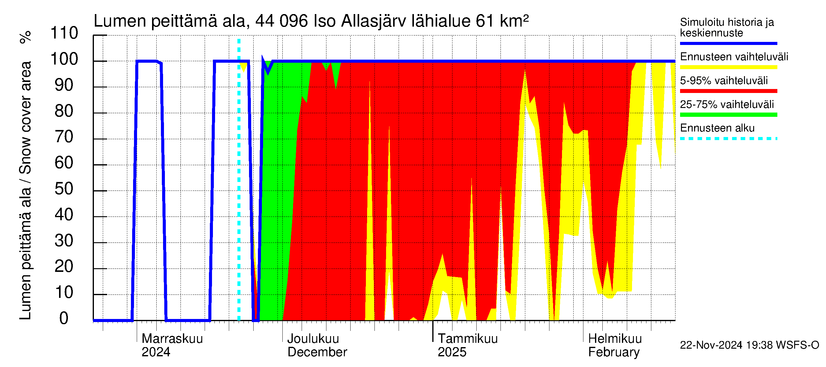 Lapuanjoen vesistöalue - Allasjärvet: Lumen peittämä ala