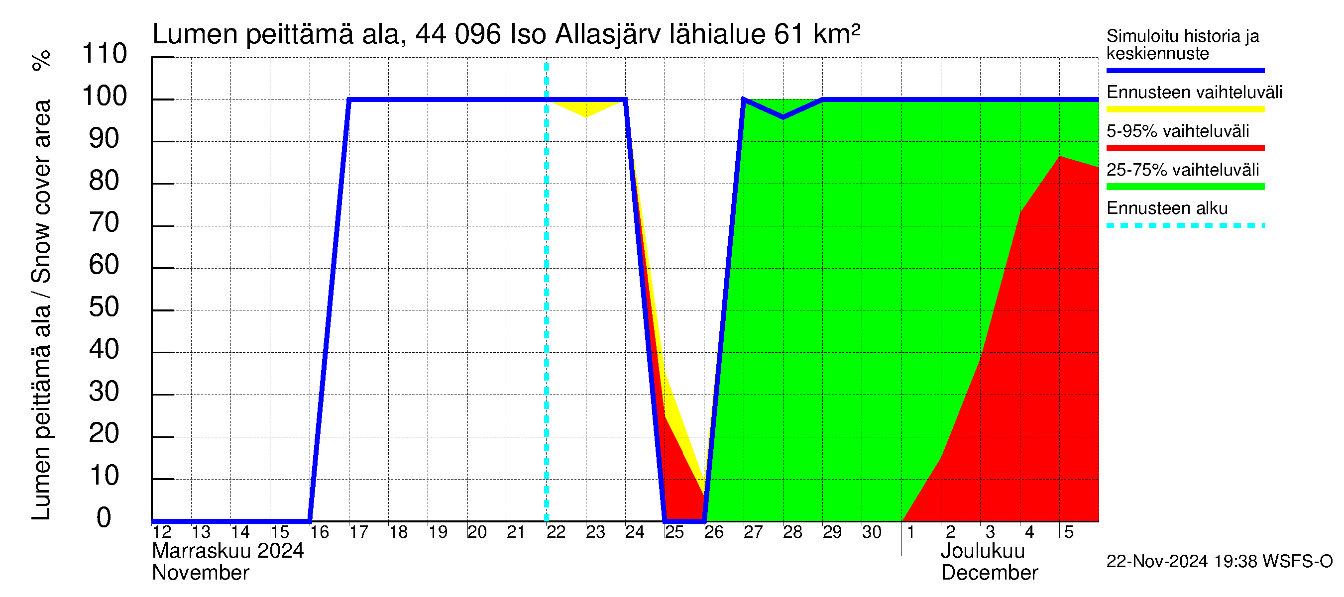 Lapuanjoen vesistöalue - Allasjärvet: Lumen peittämä ala