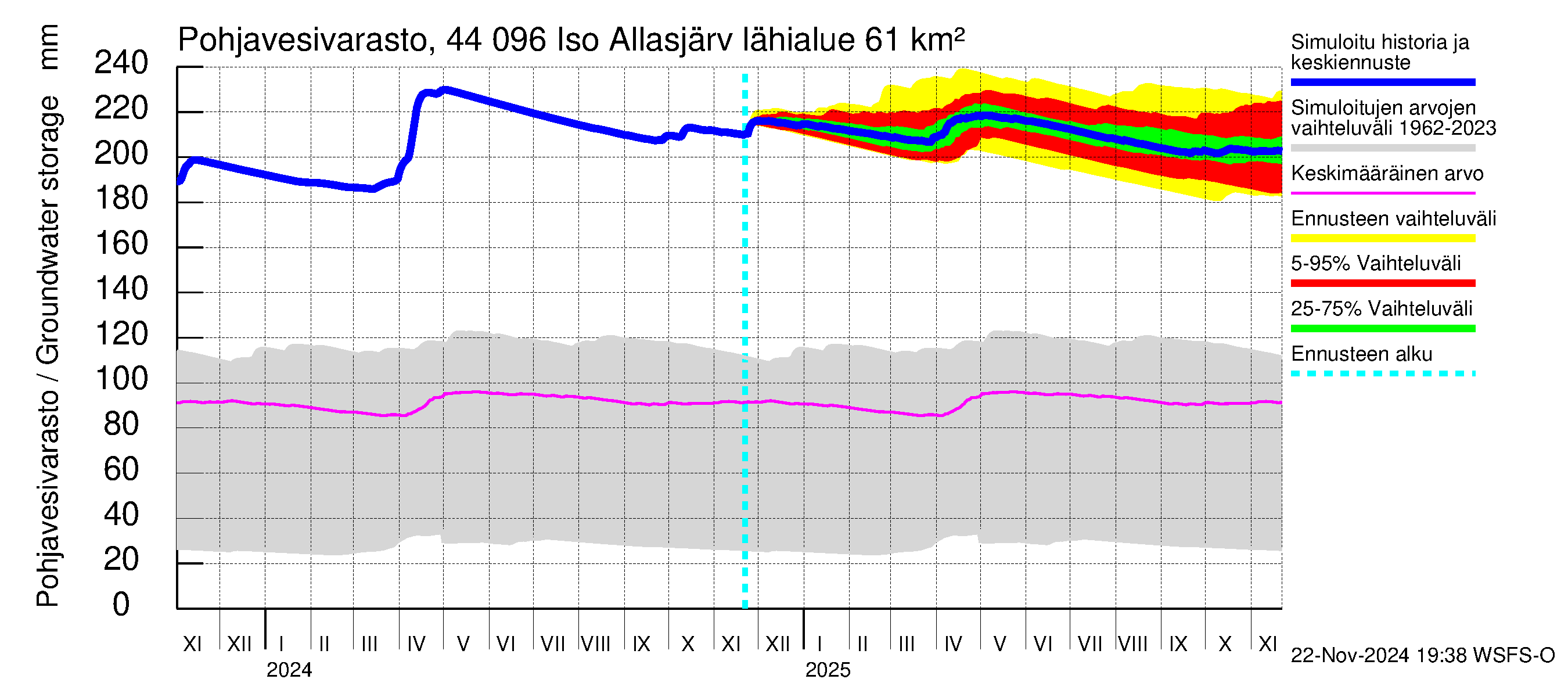 Lapuanjoen vesistöalue - Allasjärvet: Pohjavesivarasto