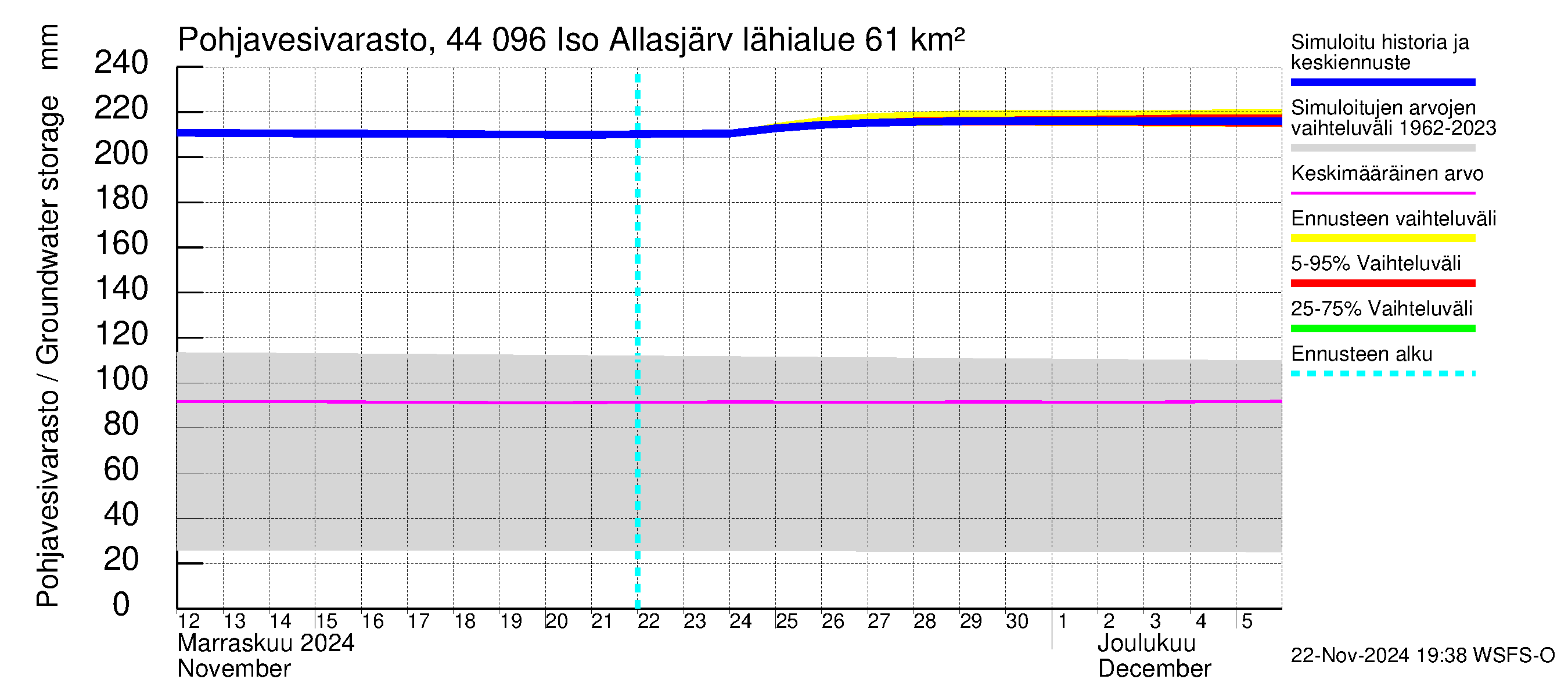 Lapuanjoen vesistöalue - Allasjärvet: Pohjavesivarasto