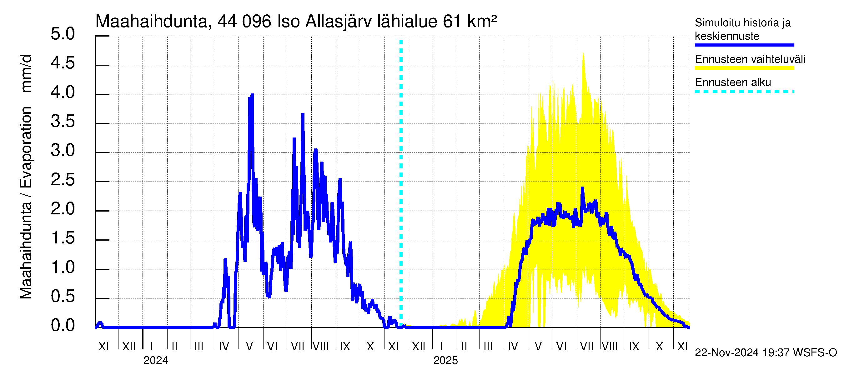 Lapuanjoen vesistöalue - Allasjärvet: Haihdunta maa-alueelta