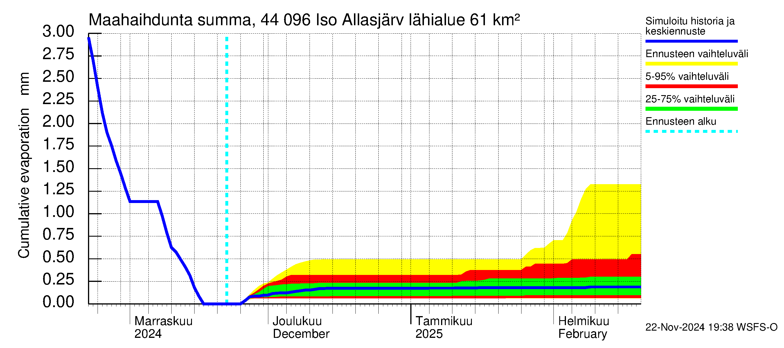 Lapuanjoen vesistöalue - Allasjärvet: Haihdunta maa-alueelta - summa