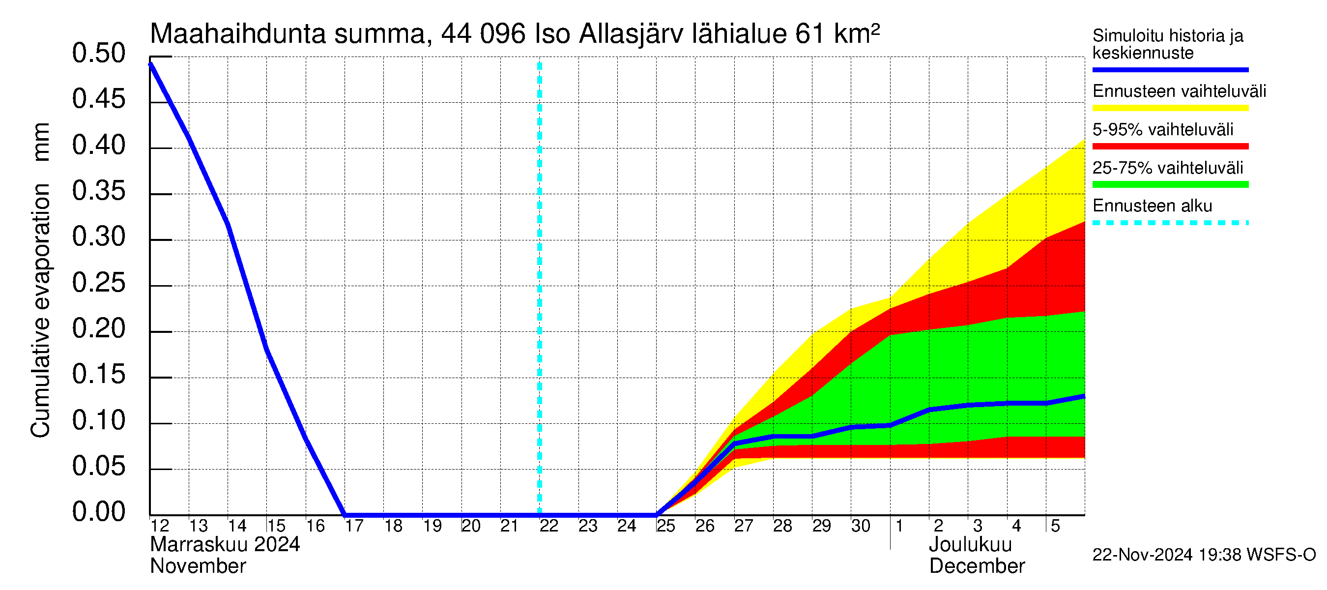 Lapuanjoen vesistöalue - Allasjärvet: Haihdunta maa-alueelta - summa