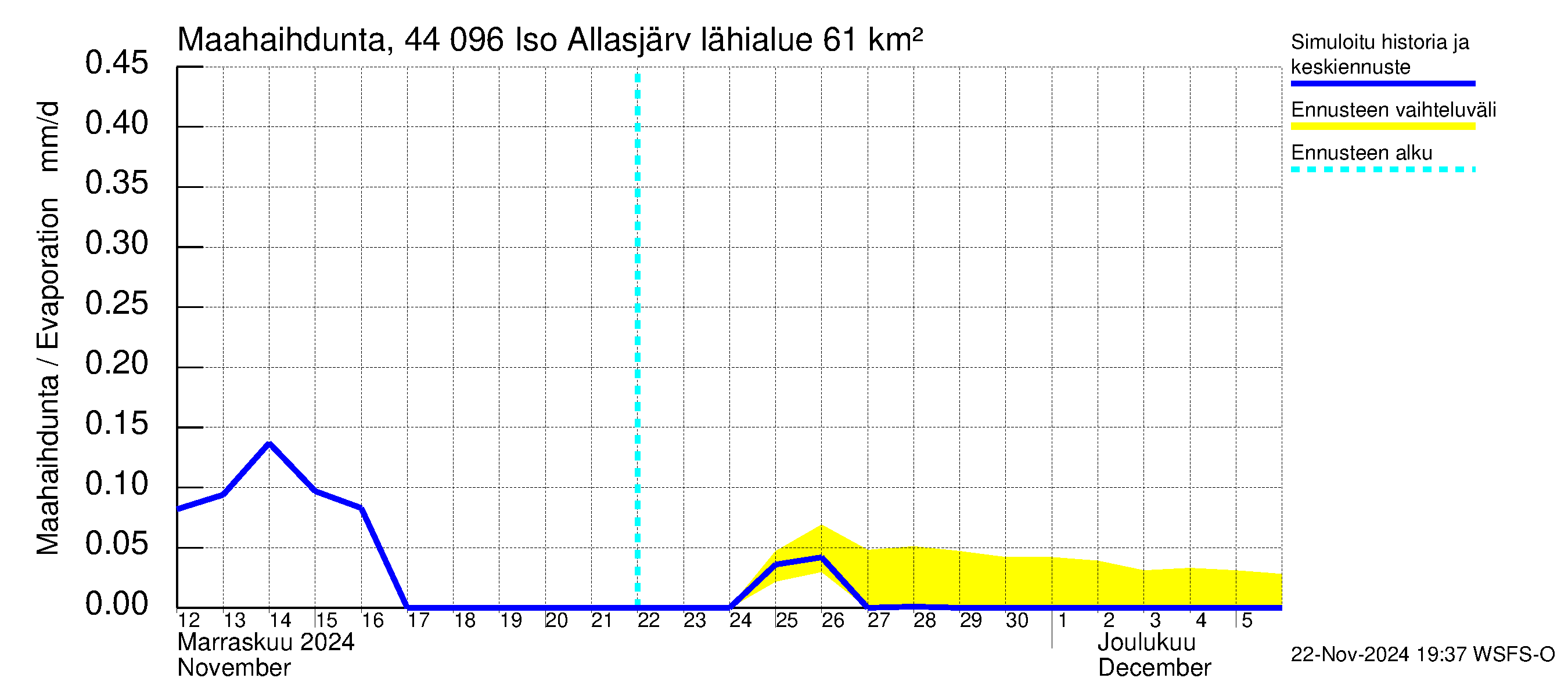 Lapuanjoen vesistöalue - Allasjärvet: Haihdunta maa-alueelta