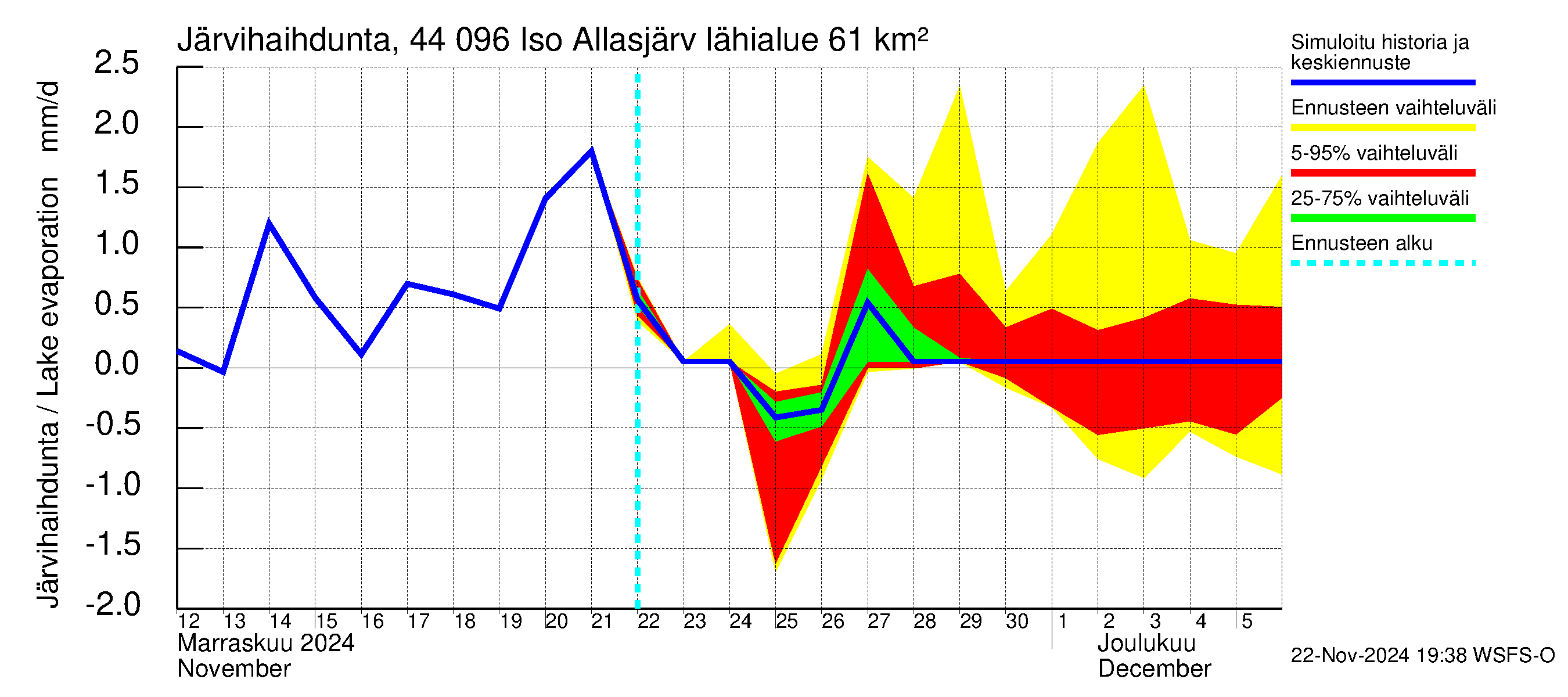 Lapuanjoen vesistöalue - Allasjärvet: Järvihaihdunta