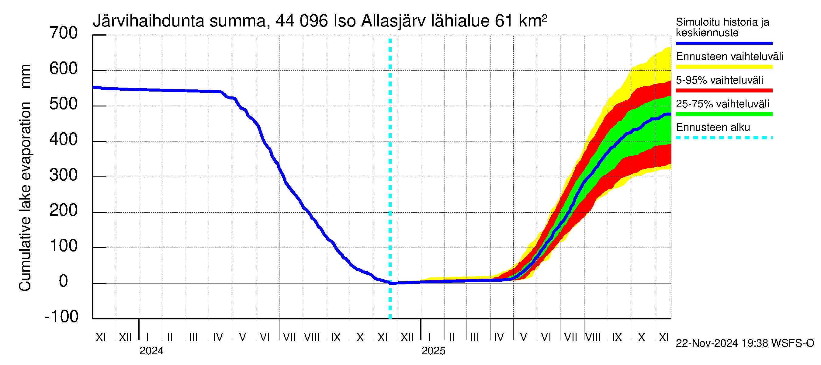 Lapuanjoen vesistöalue - Allasjärvet: Järvihaihdunta - summa