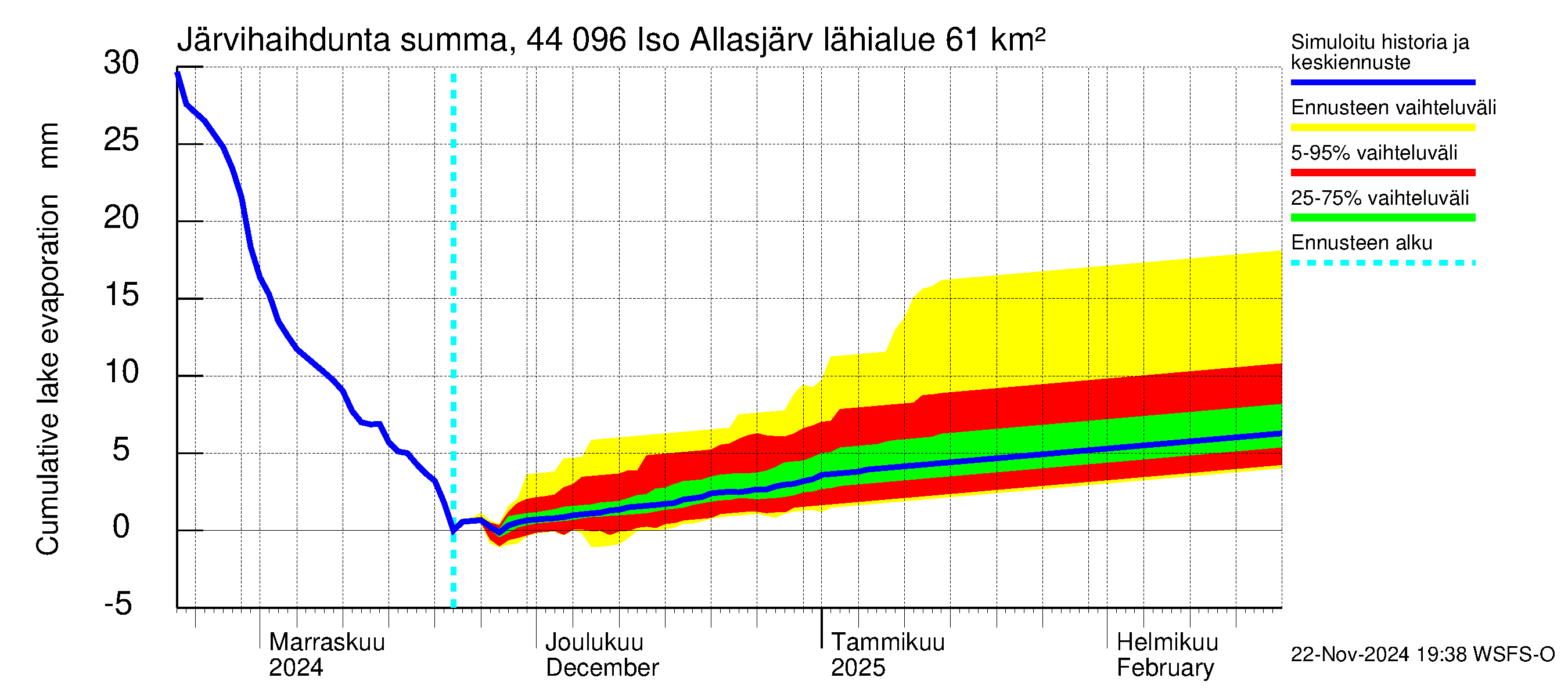 Lapuanjoen vesistöalue - Allasjärvet: Järvihaihdunta - summa