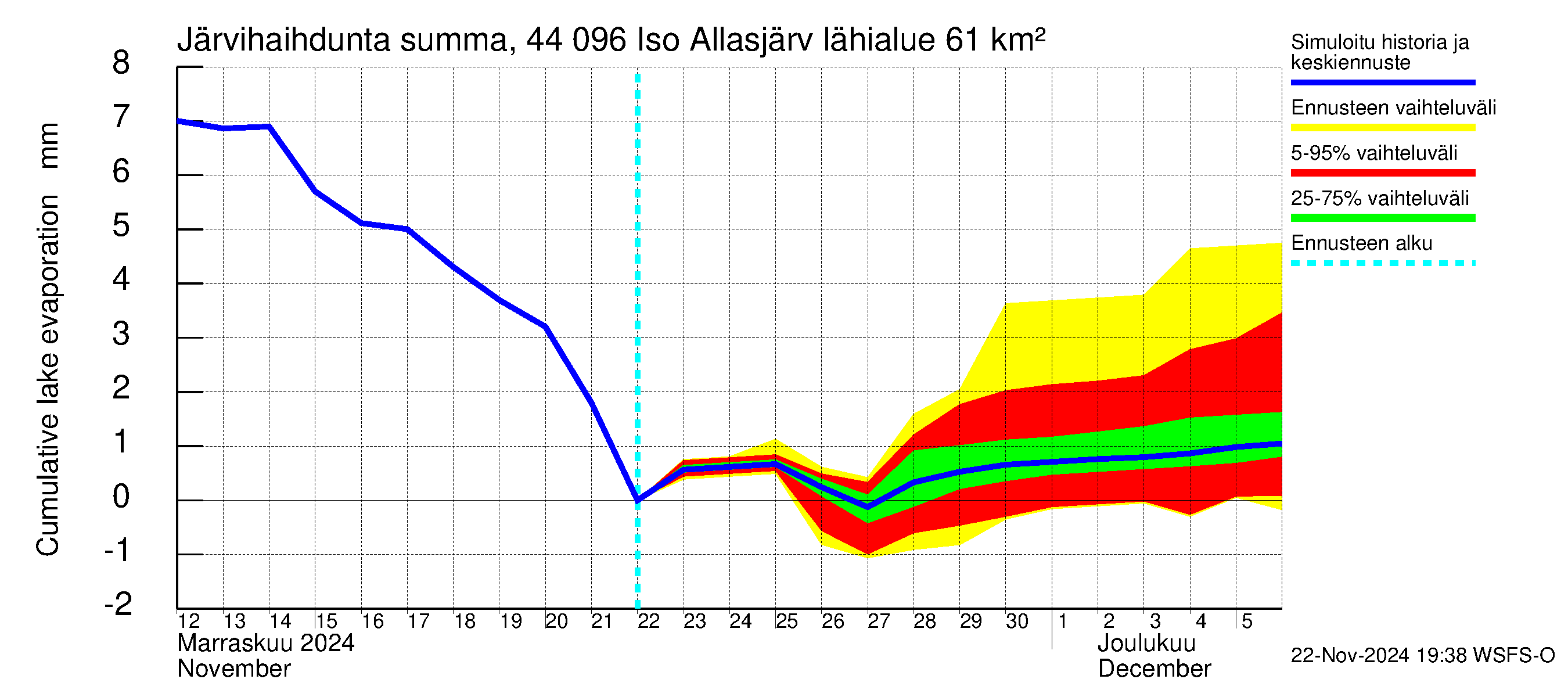 Lapuanjoen vesistöalue - Allasjärvet: Järvihaihdunta - summa