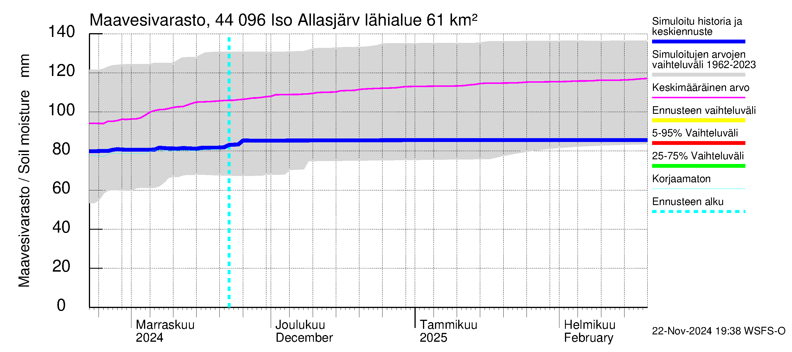 Lapuanjoen vesistöalue - Allasjärvet: Maavesivarasto