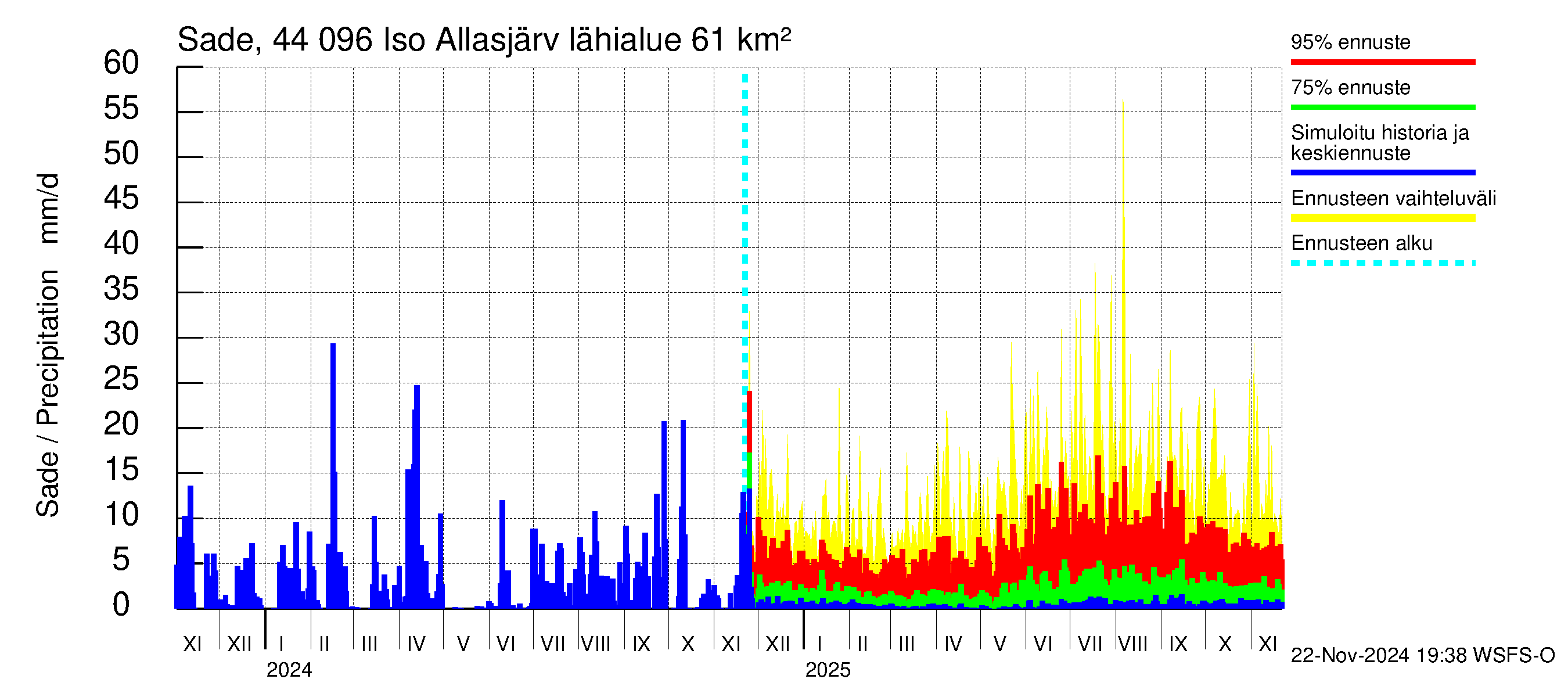 Lapuanjoen vesistöalue - Allasjärvet: Sade