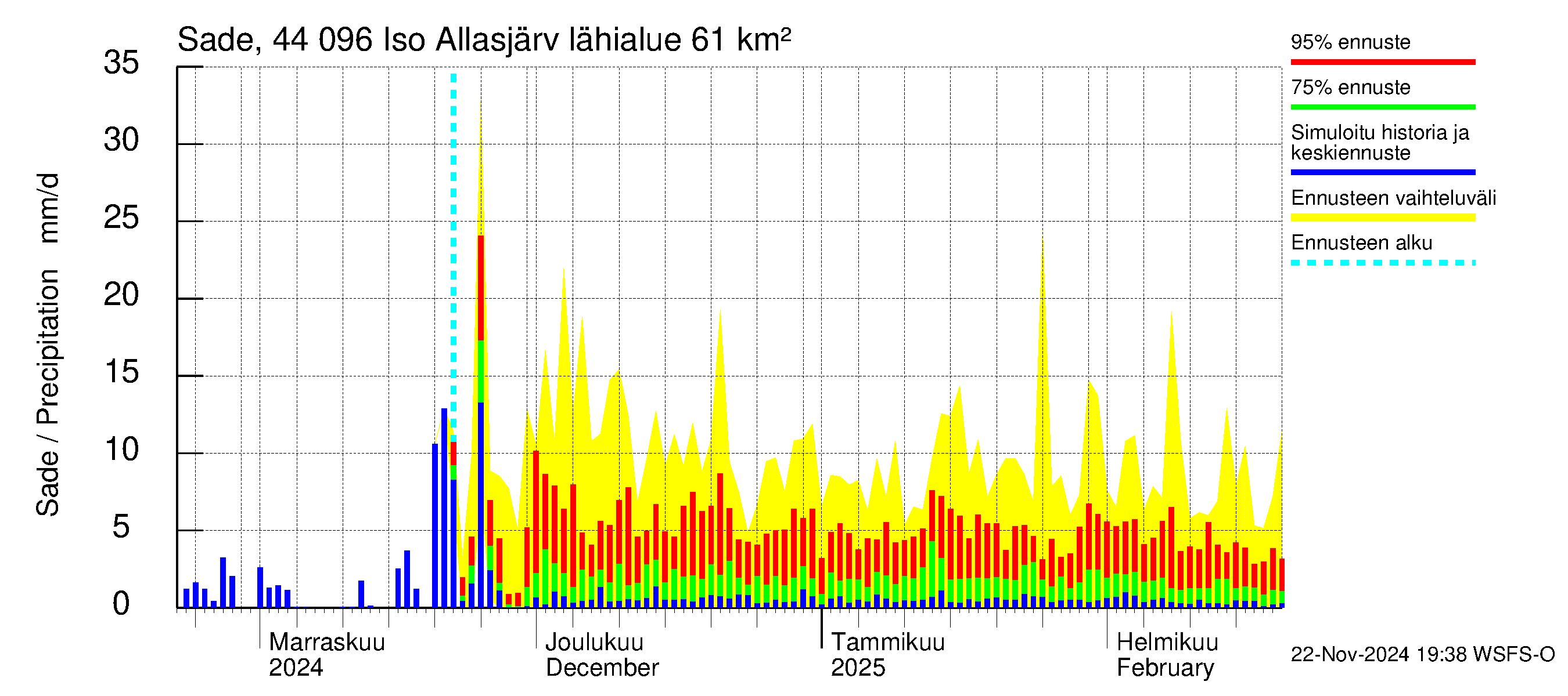 Lapuanjoen vesistöalue - Allasjärvet: Sade