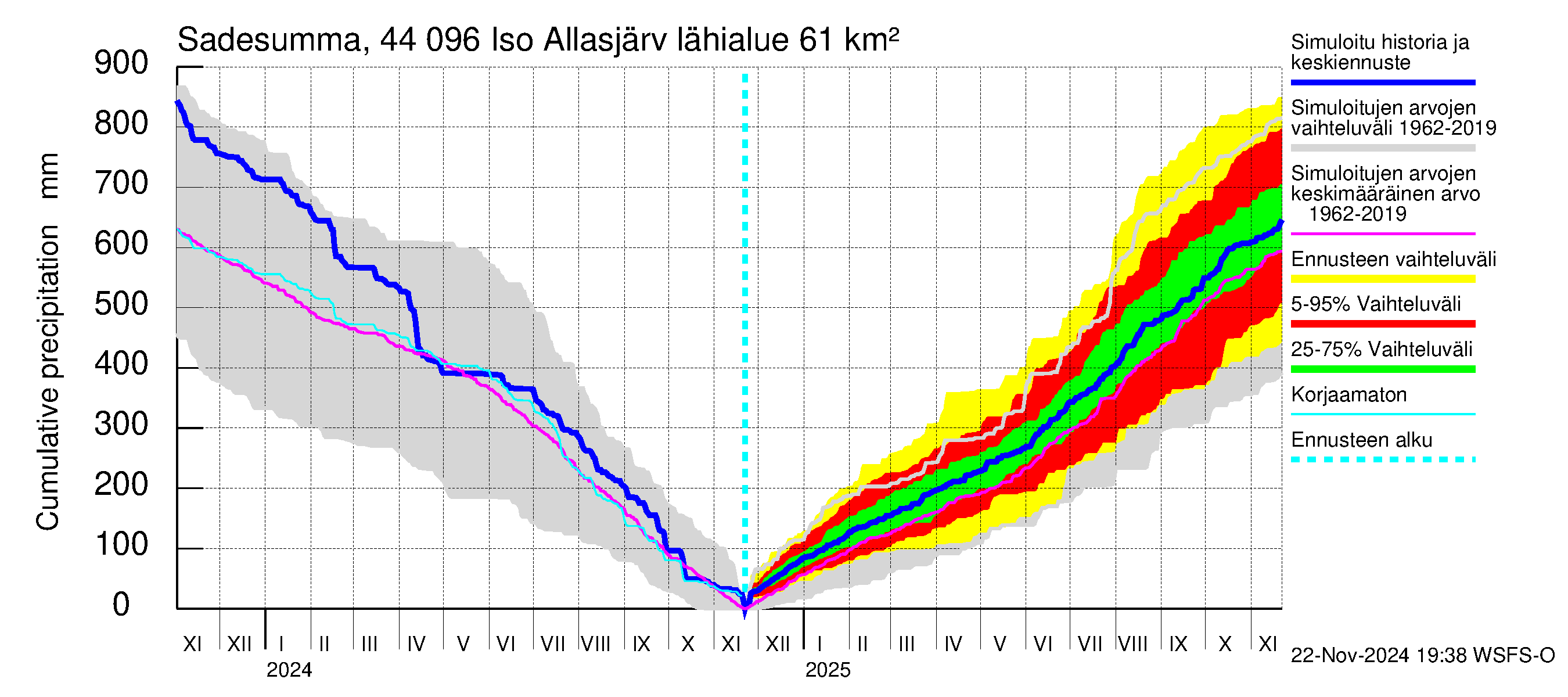 Lapuanjoen vesistöalue - Allasjärvet: Sade - summa