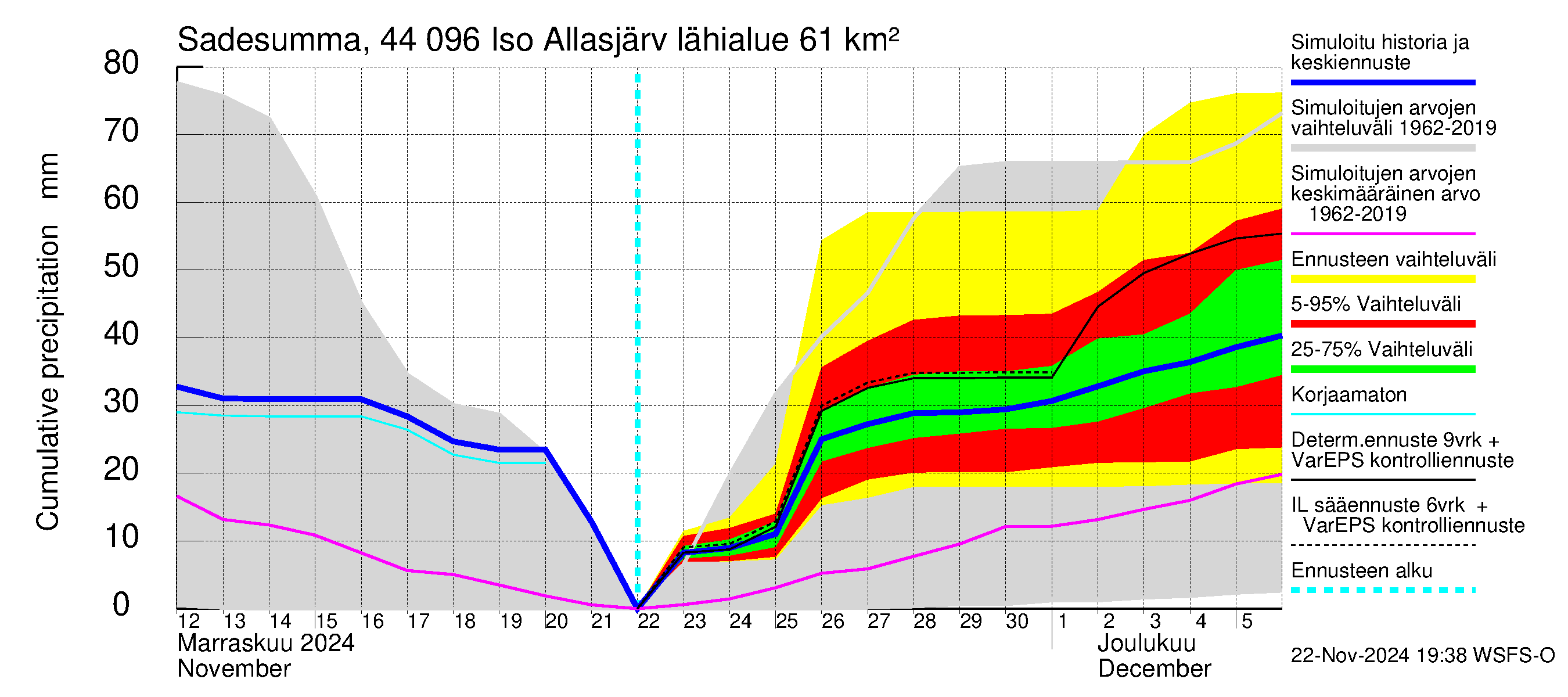 Lapuanjoen vesistöalue - Allasjärvet: Sade - summa