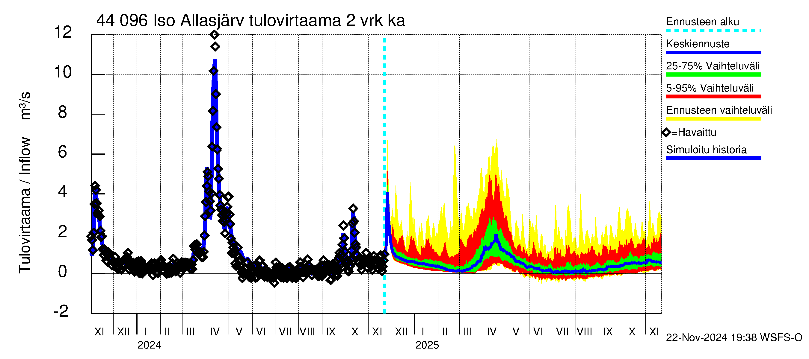 Lapuanjoen vesistöalue - Allasjärvet: Tulovirtaama (usean vuorokauden liukuva keskiarvo) - jakaumaennuste