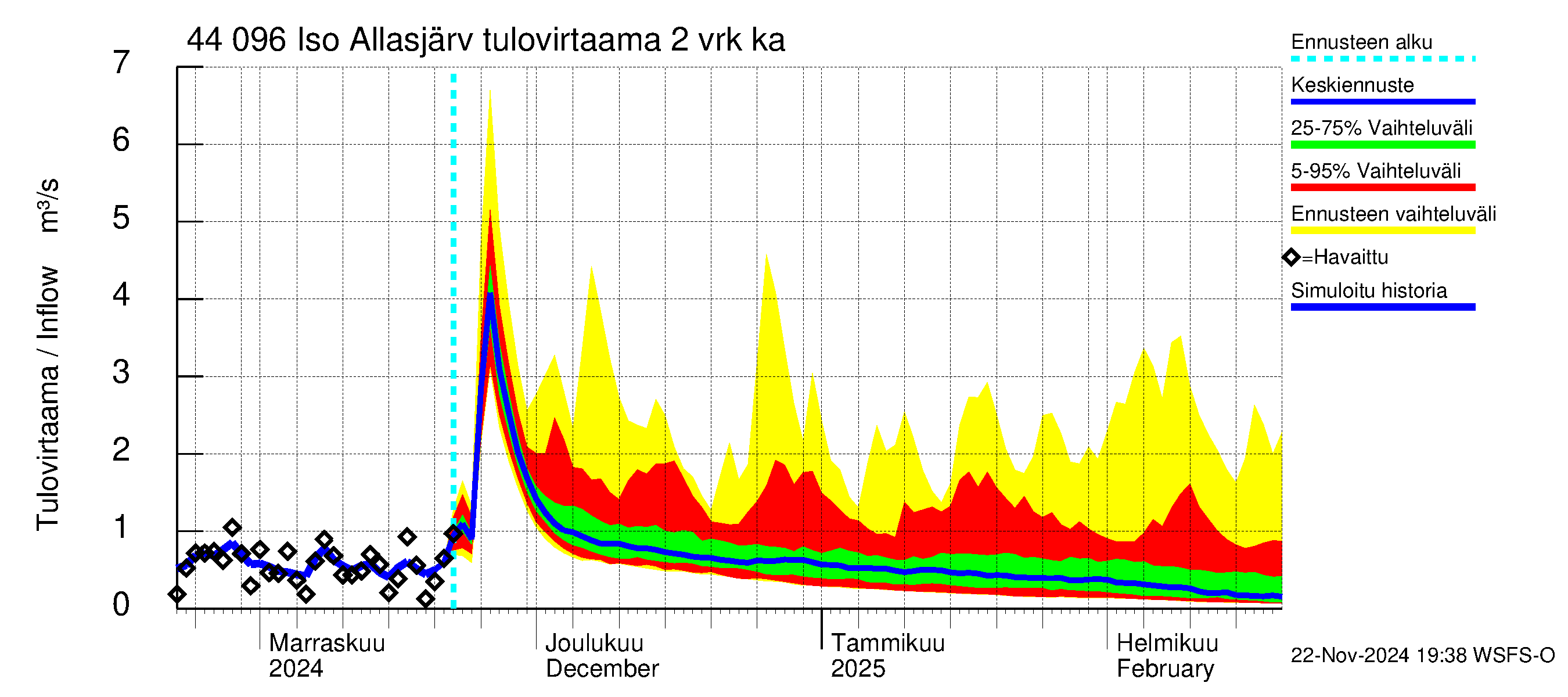 Lapuanjoen vesistöalue - Allasjärvet: Tulovirtaama (usean vuorokauden liukuva keskiarvo) - jakaumaennuste