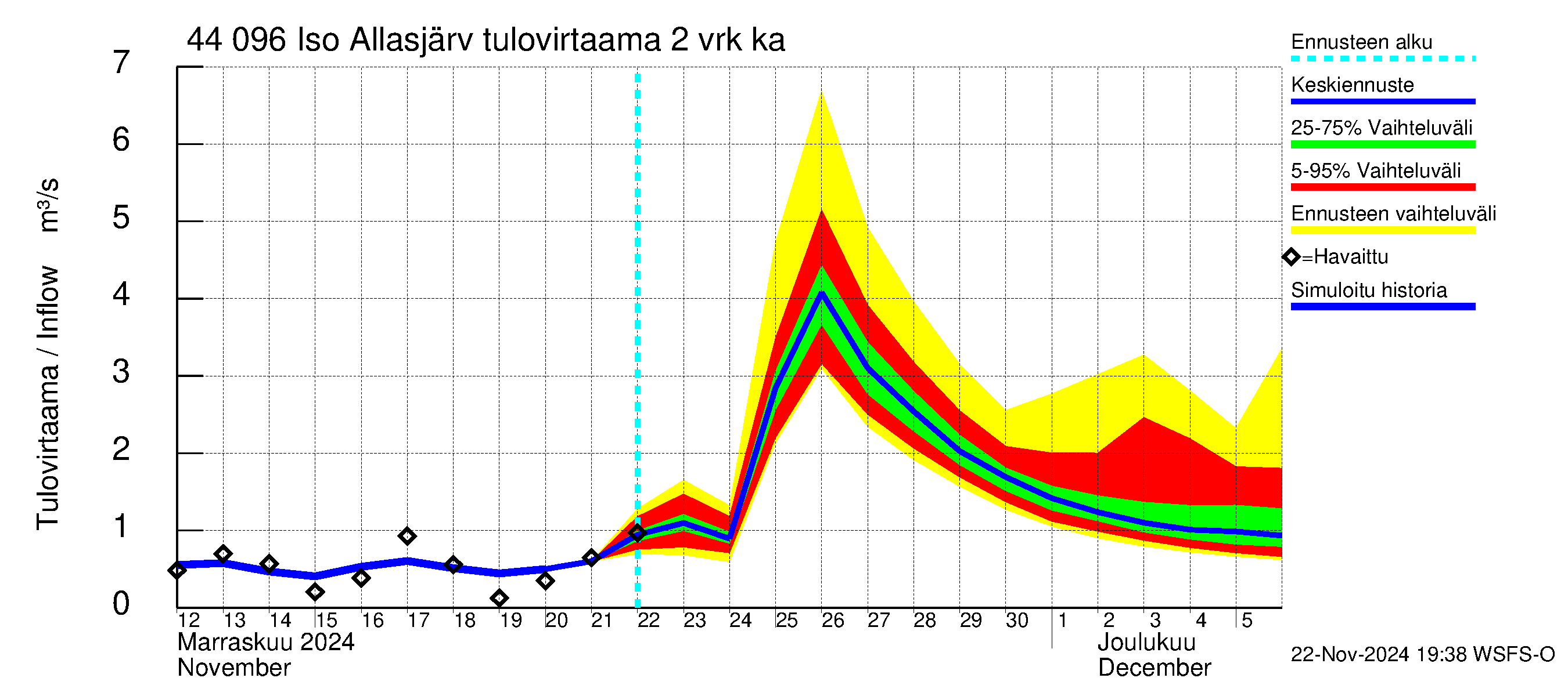 Lapuanjoen vesistöalue - Allasjärvet: Tulovirtaama (usean vuorokauden liukuva keskiarvo) - jakaumaennuste