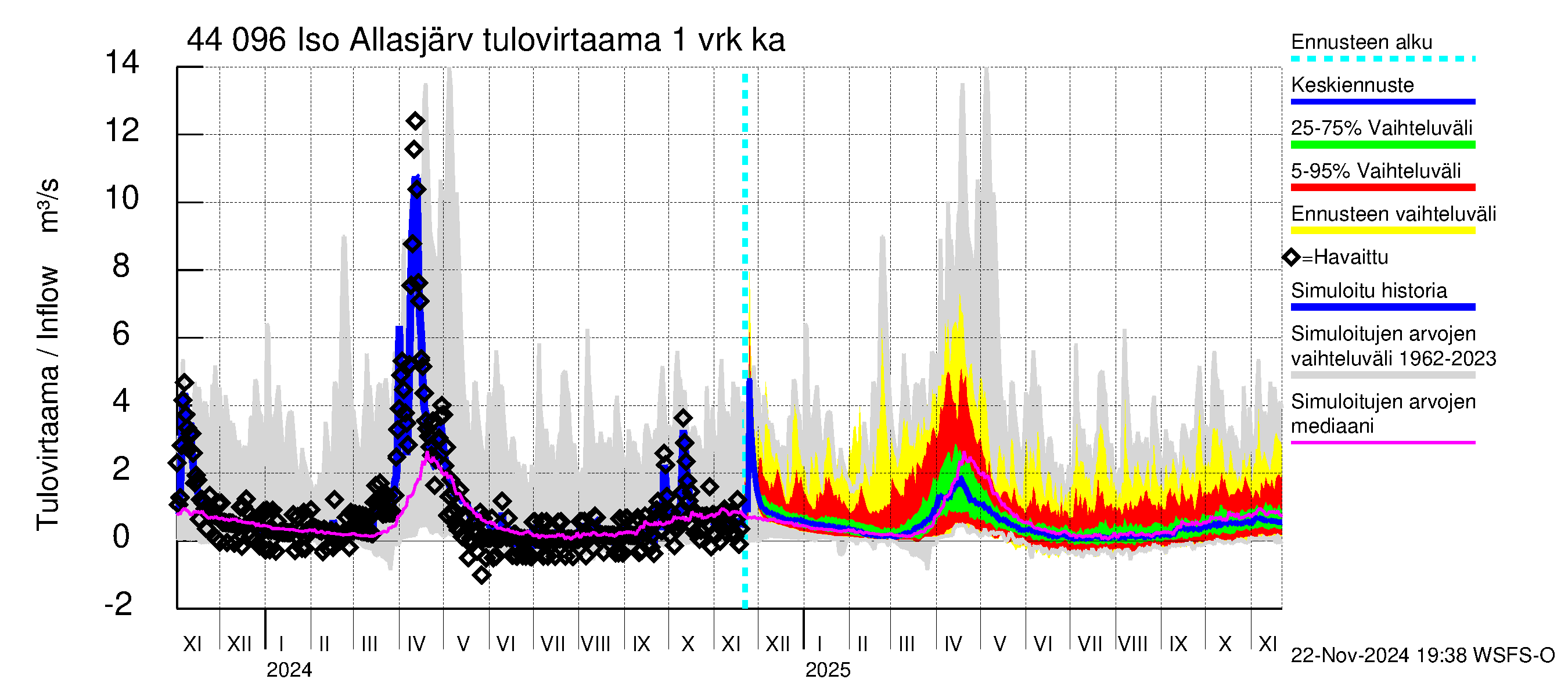 Lapuanjoen vesistöalue - Allasjärvet: Tulovirtaama - jakaumaennuste