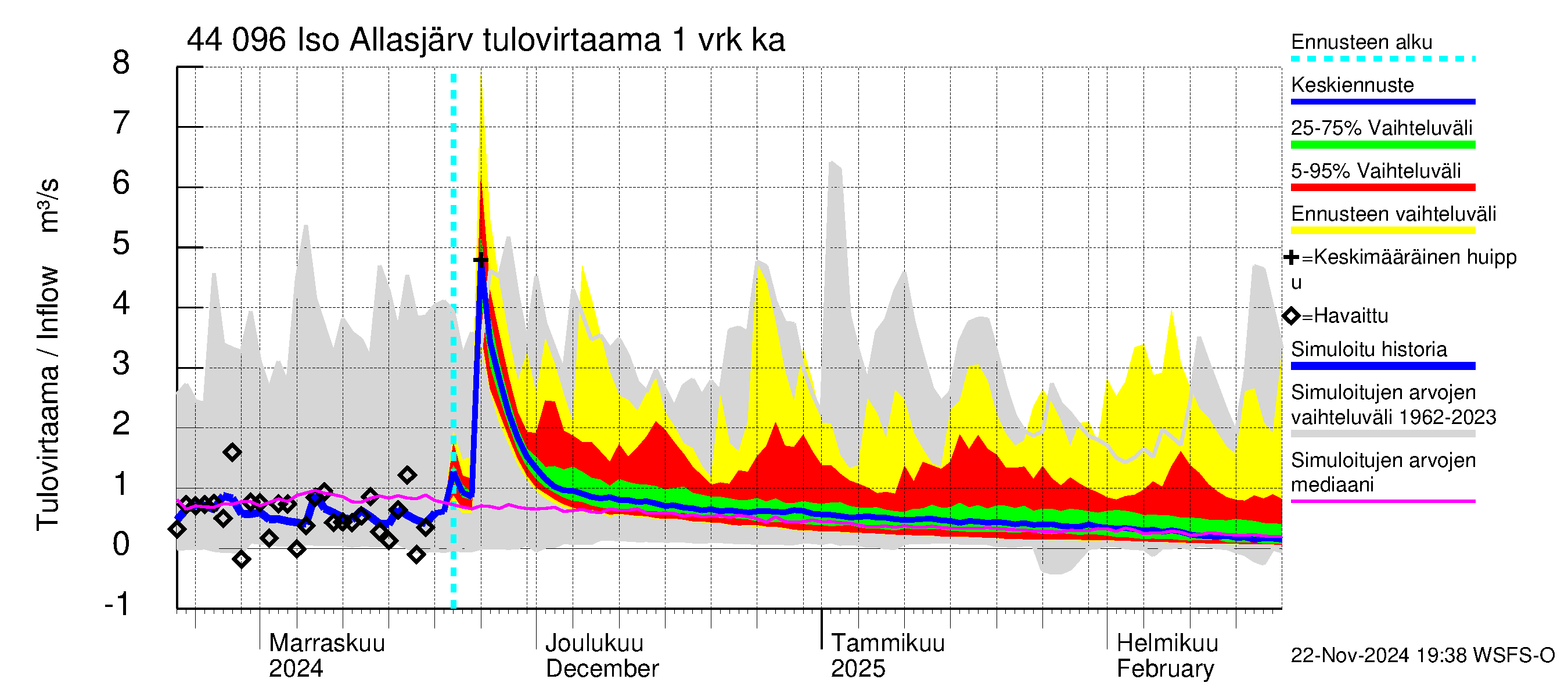 Lapuanjoen vesistöalue - Allasjärvet: Tulovirtaama - jakaumaennuste