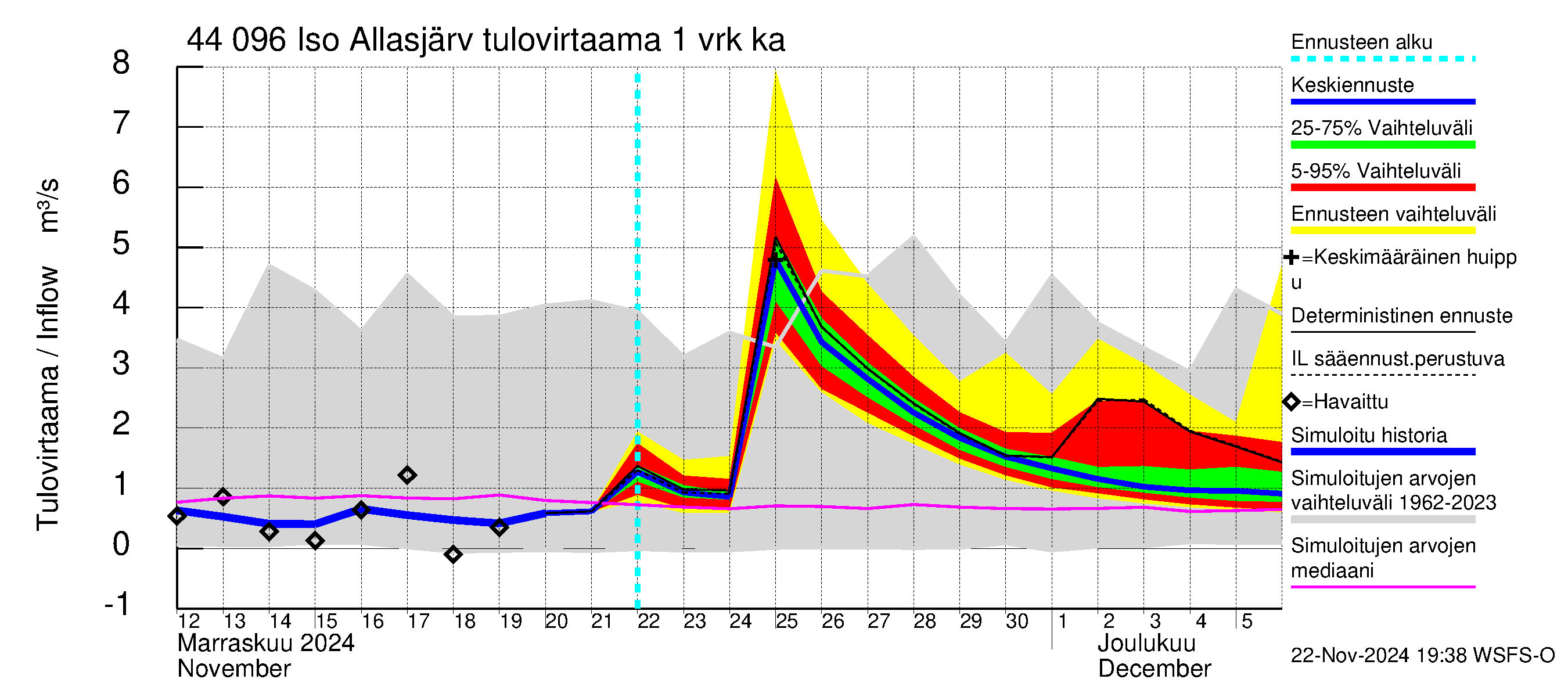 Lapuanjoen vesistöalue - Allasjärvet: Tulovirtaama - jakaumaennuste