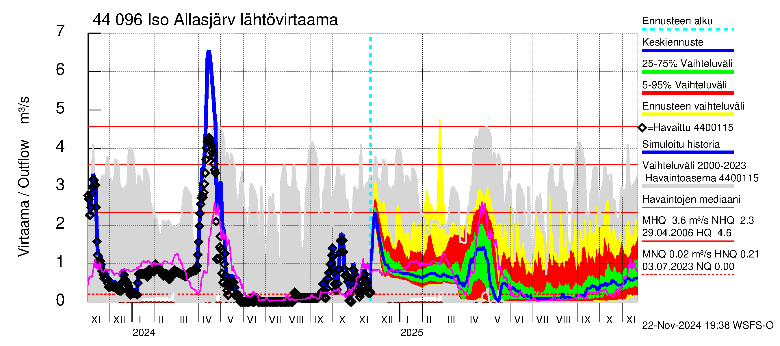 Lapuanjoen vesistöalue - Allasjärvet: Lähtövirtaama / juoksutus - jakaumaennuste