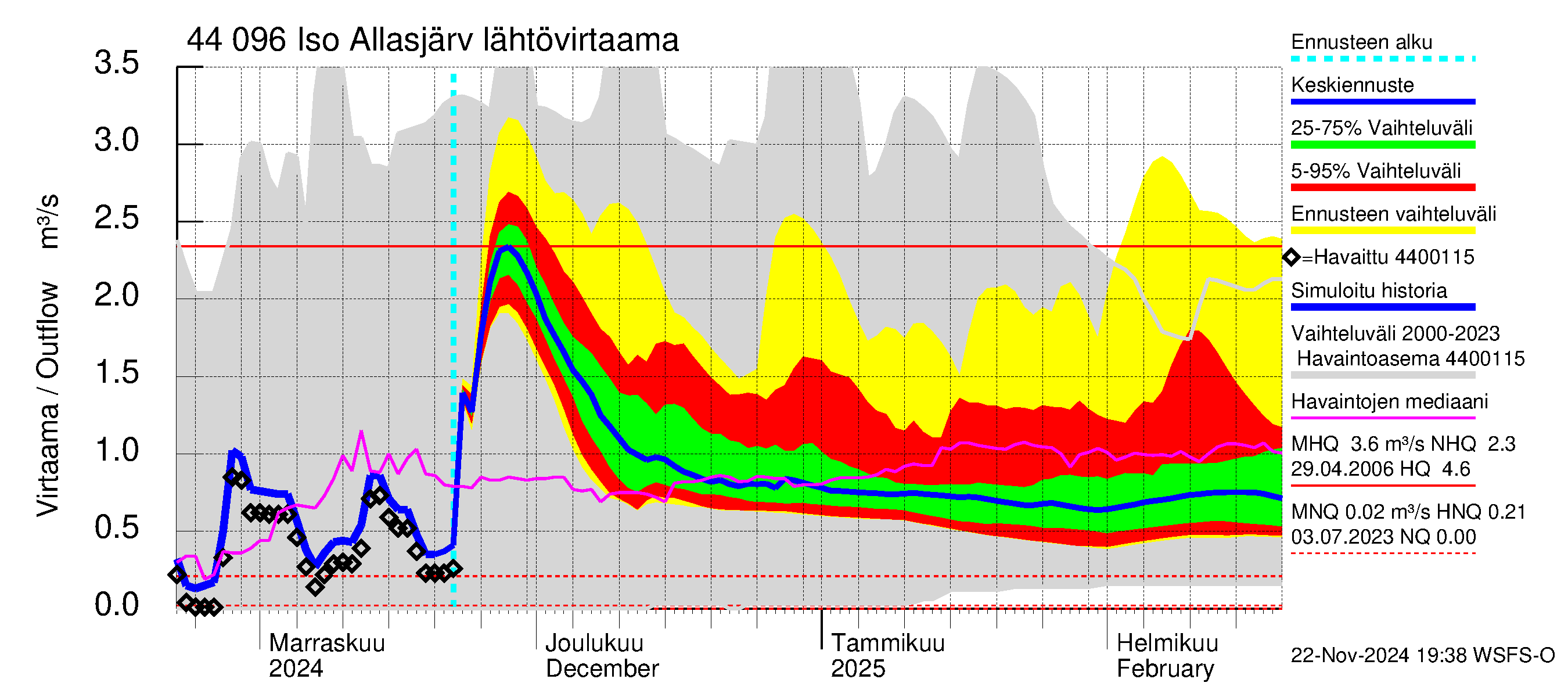 Lapuanjoen vesistöalue - Allasjärvet: Lähtövirtaama / juoksutus - jakaumaennuste