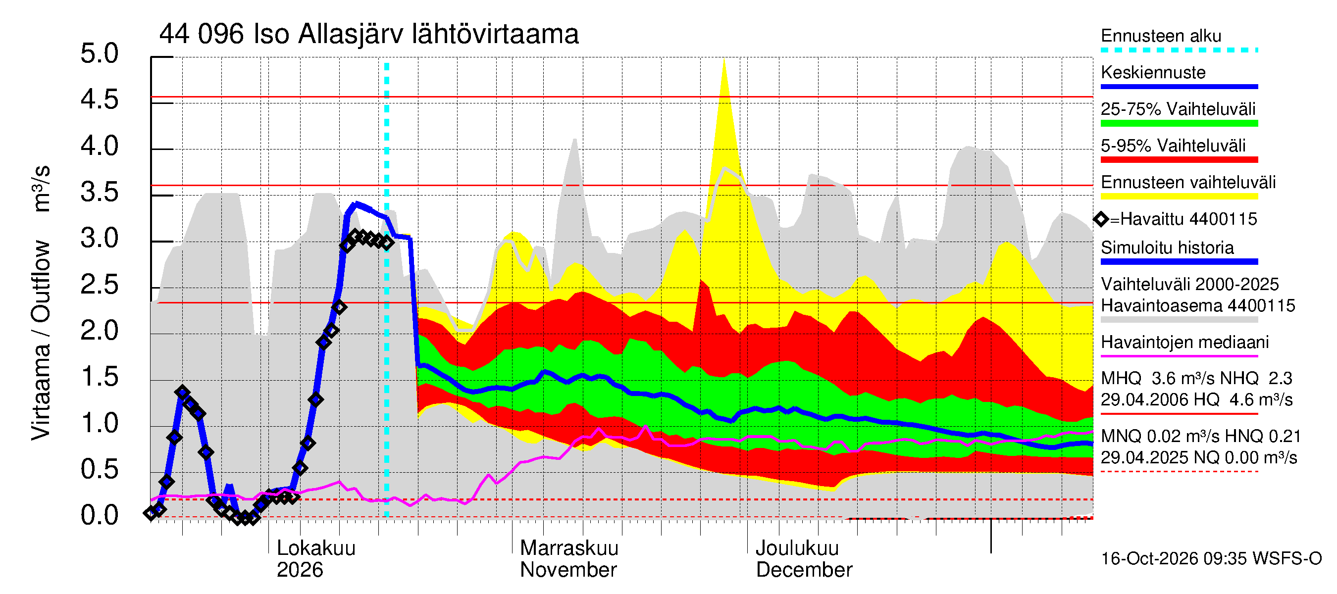 Lapuanjoen vesistöalue - Allasjärvet: Lähtövirtaama / juoksutus - jakaumaennuste