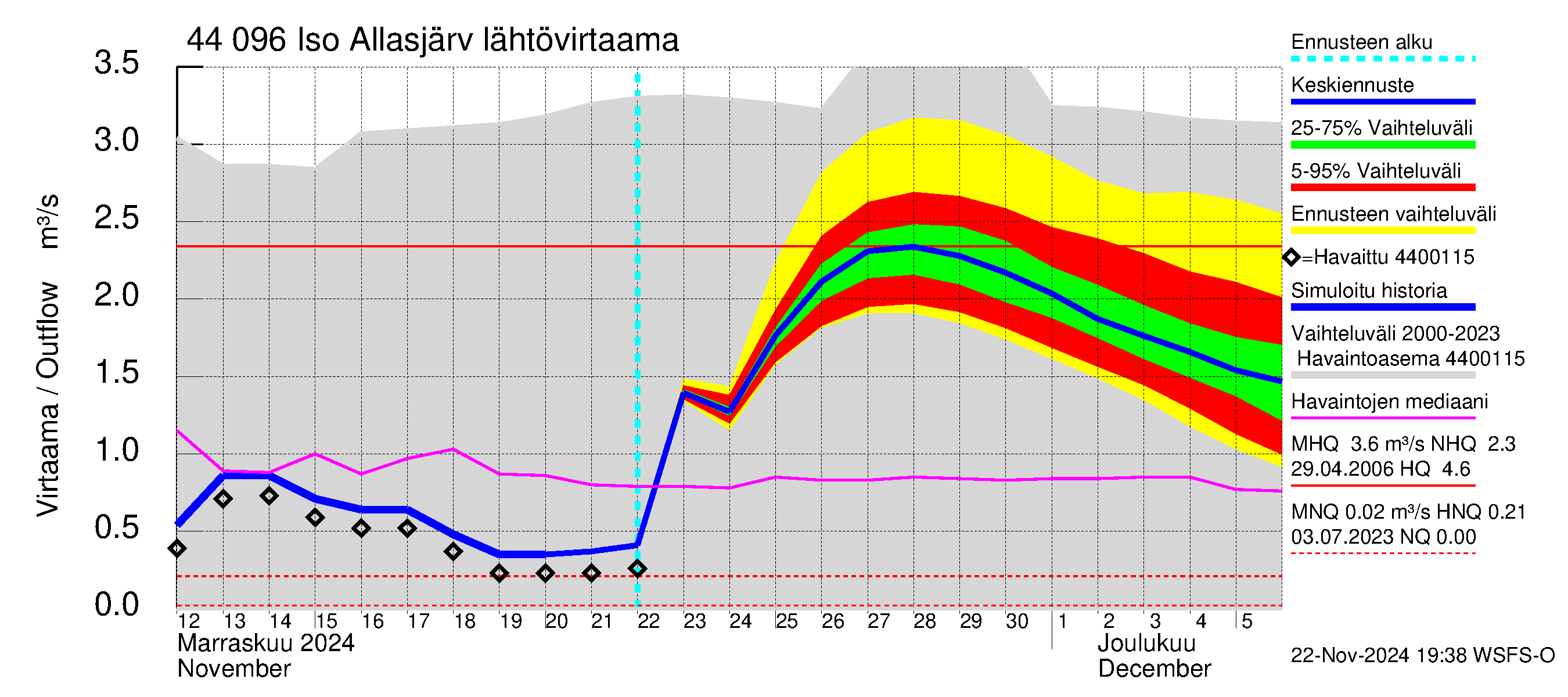 Lapuanjoen vesistöalue - Allasjärvet: Lähtövirtaama / juoksutus - jakaumaennuste