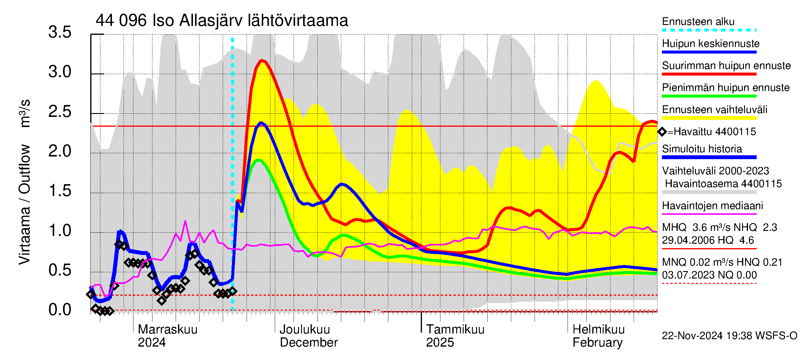 Lapuanjoen vesistöalue - Allasjärvet: Lähtövirtaama / juoksutus - huippujen keski- ja ääriennusteet