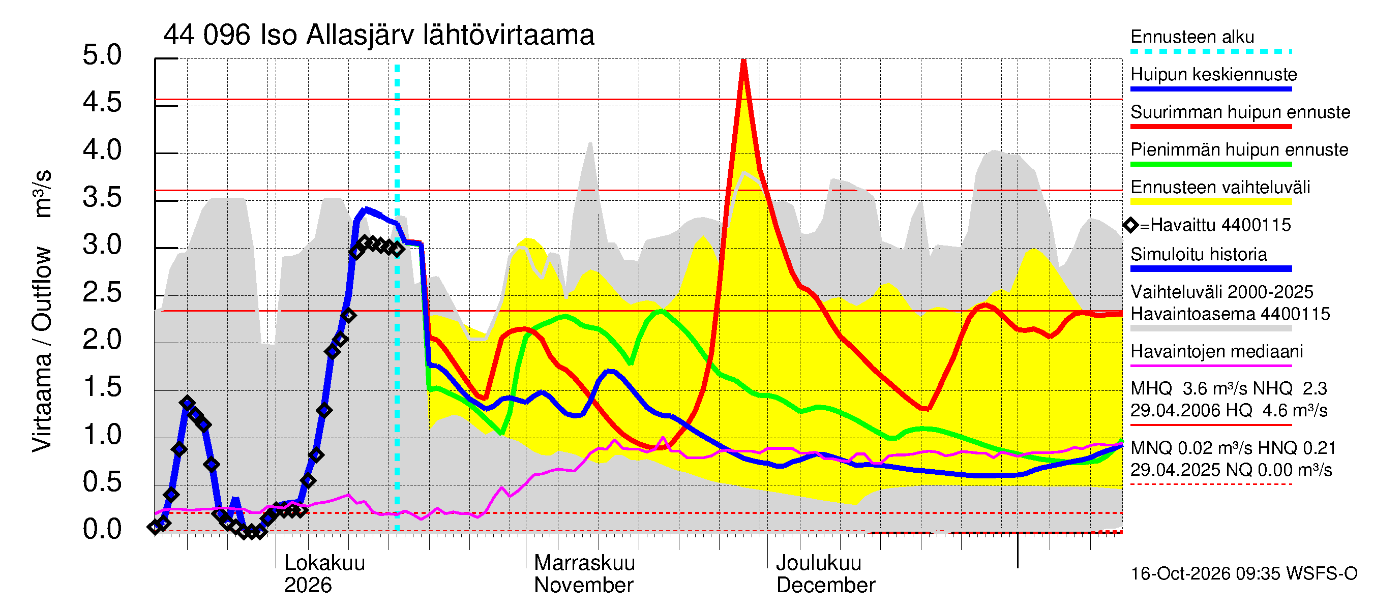 Lapuanjoen vesistöalue - Allasjärvet: Lähtövirtaama / juoksutus - huippujen keski- ja ääriennusteet