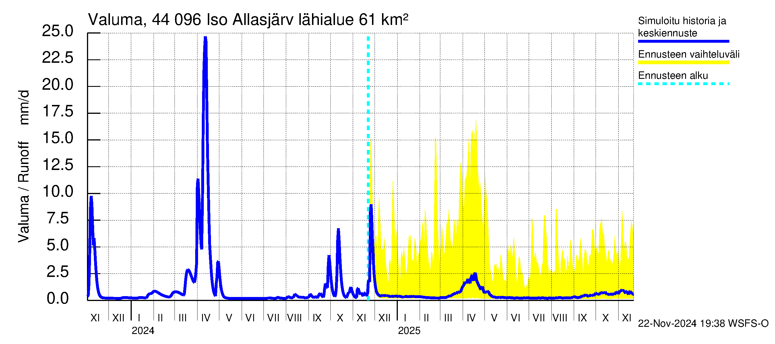 Lapuanjoen vesistöalue - Allasjärvet: Valuma