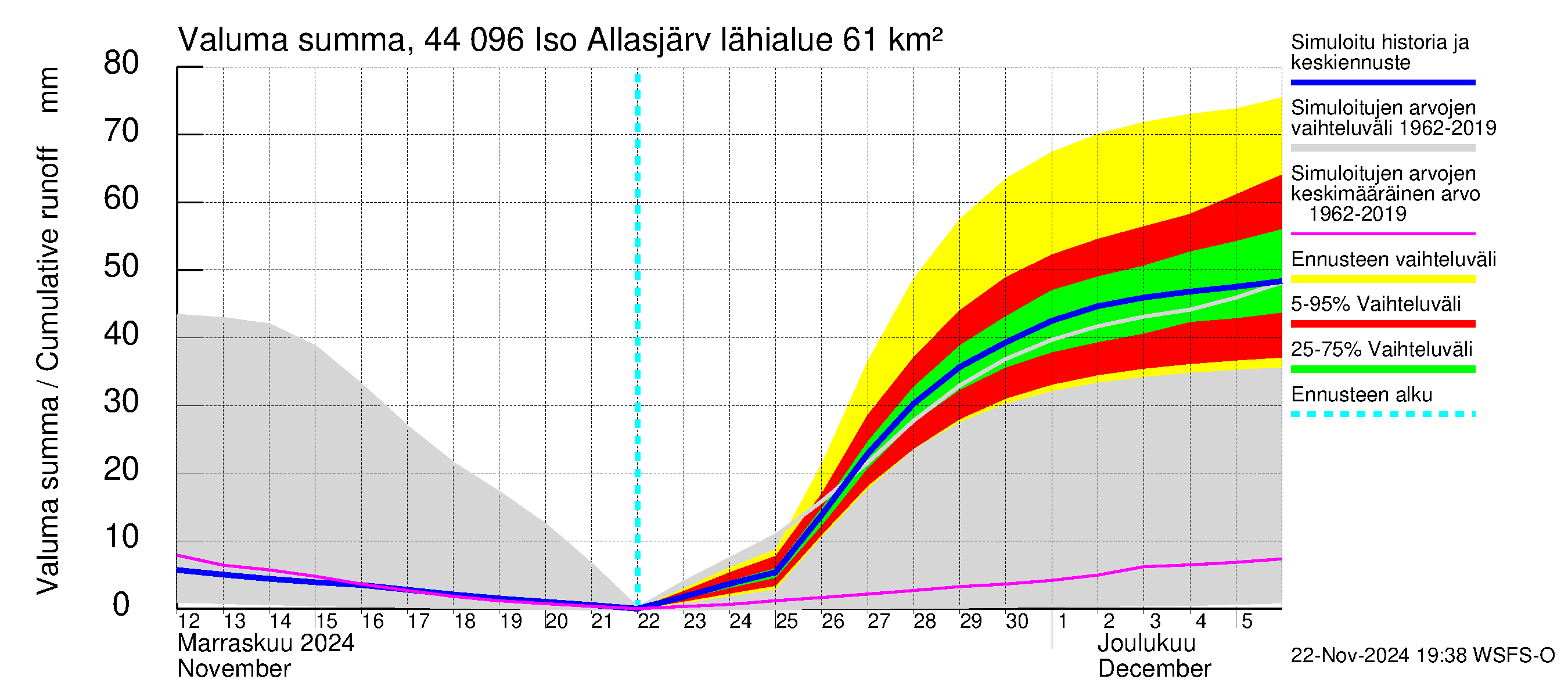 Lapuanjoen vesistöalue - Allasjärvet: Valuma - summa