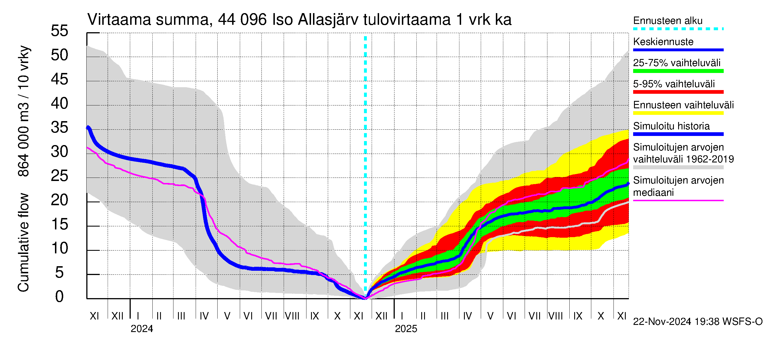 Lapuanjoen vesistöalue - Allasjärvet: Tulovirtaama - summa