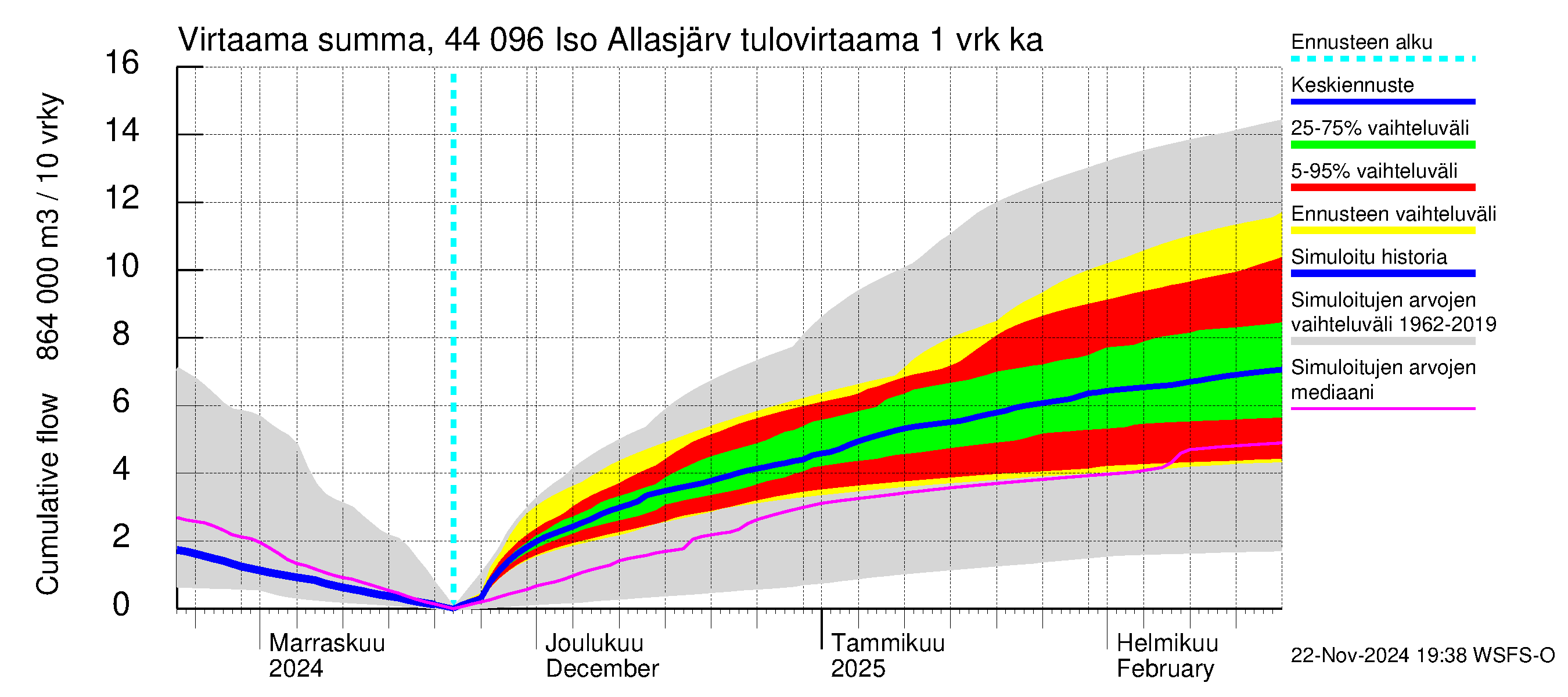 Lapuanjoen vesistöalue - Allasjärvet: Tulovirtaama - summa