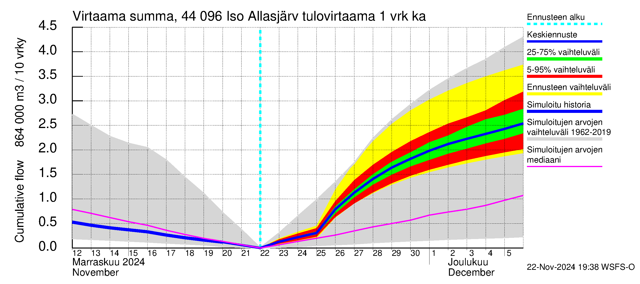 Lapuanjoen vesistöalue - Allasjärvet: Tulovirtaama - summa