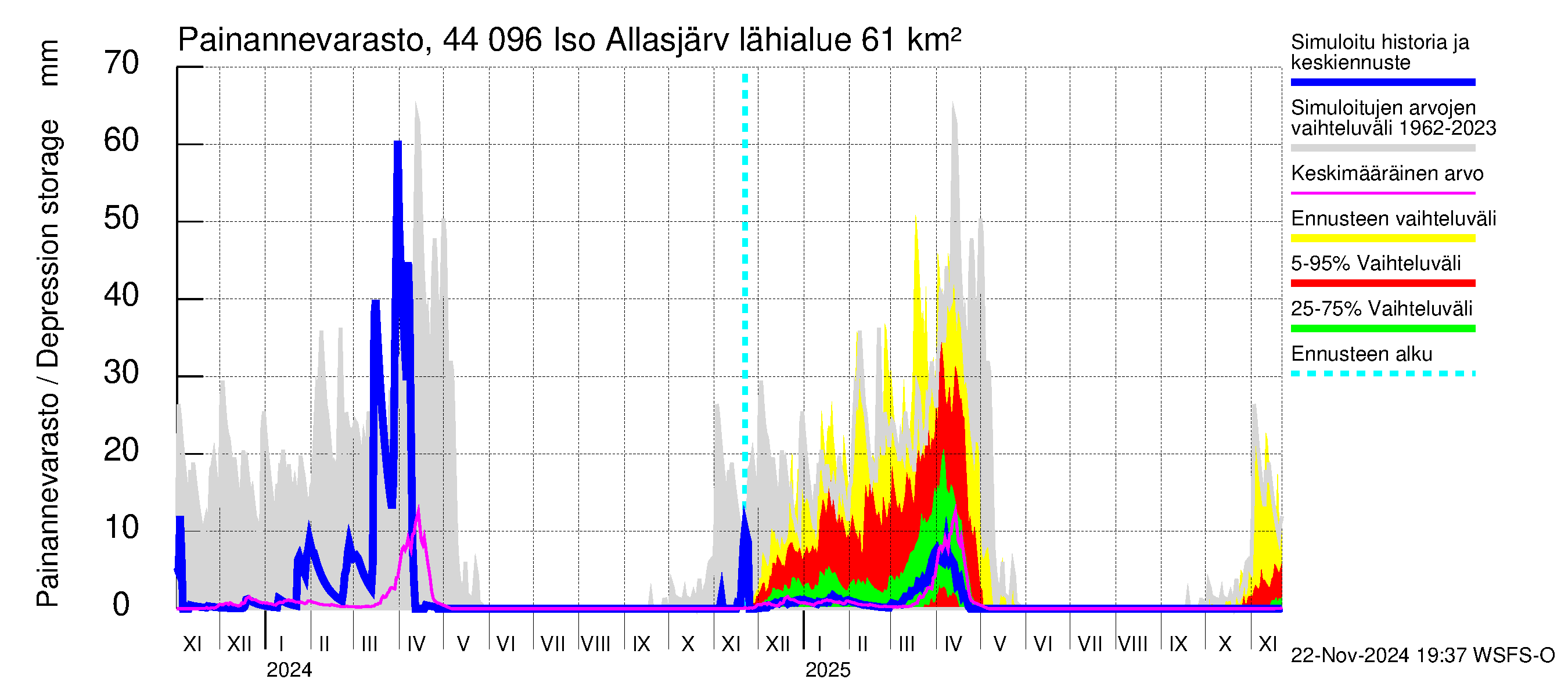 Lapuanjoen vesistöalue - Allasjärvet: Painannevarasto