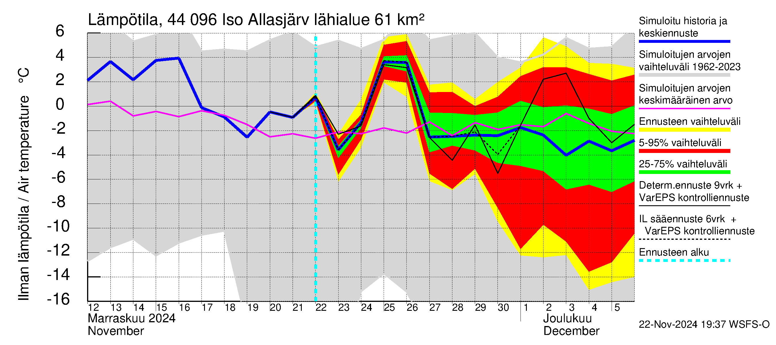 Lapuanjoen vesistöalue - Allasjärvet: Ilman lämpötila