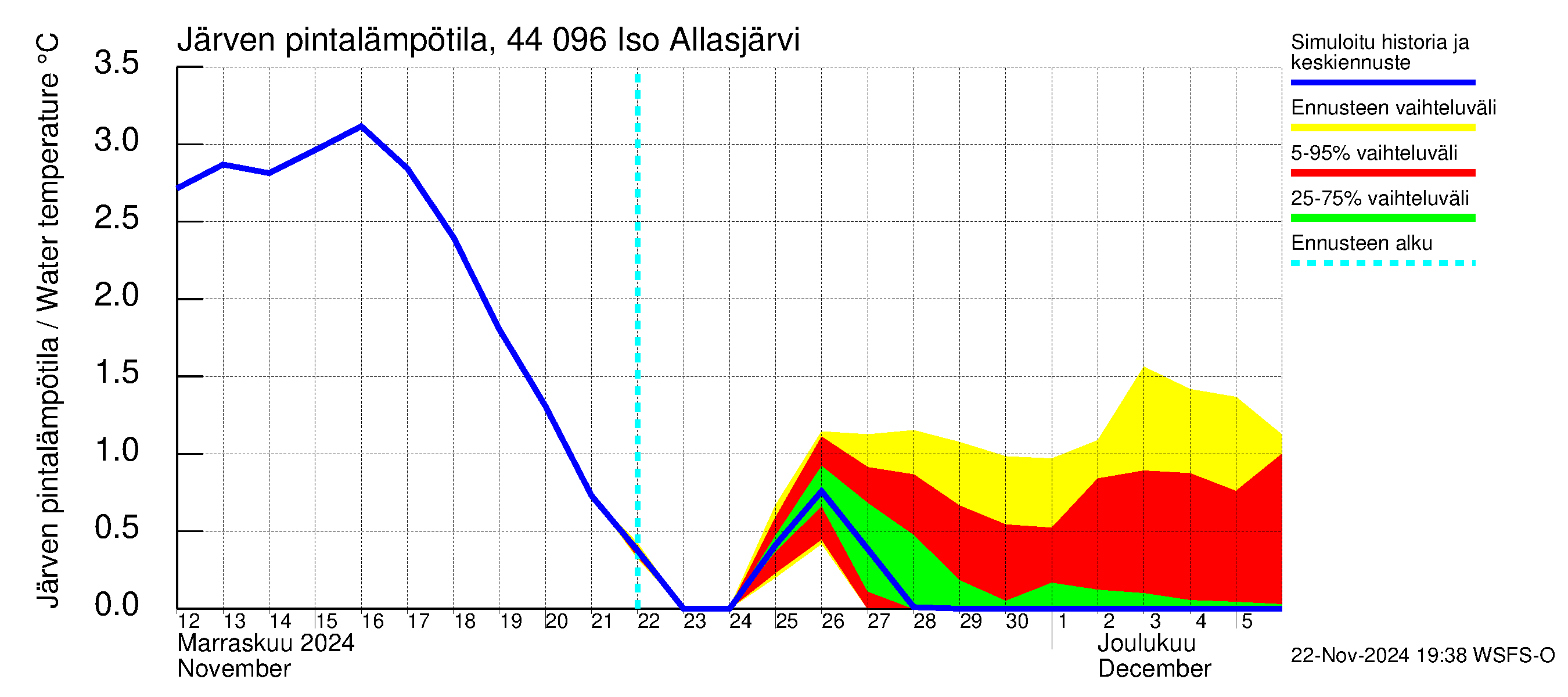 Lapuanjoen vesistöalue - Allasjärvet: Järven pintalämpötila