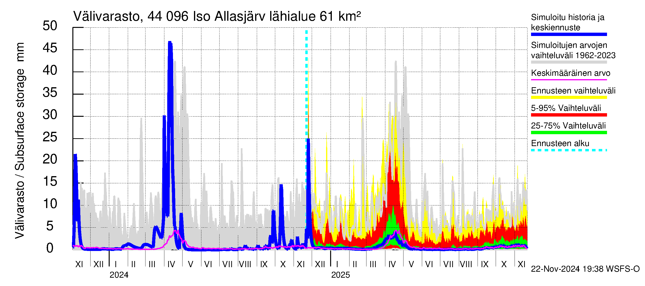 Lapuanjoen vesistöalue - Allasjärvet: Välivarasto