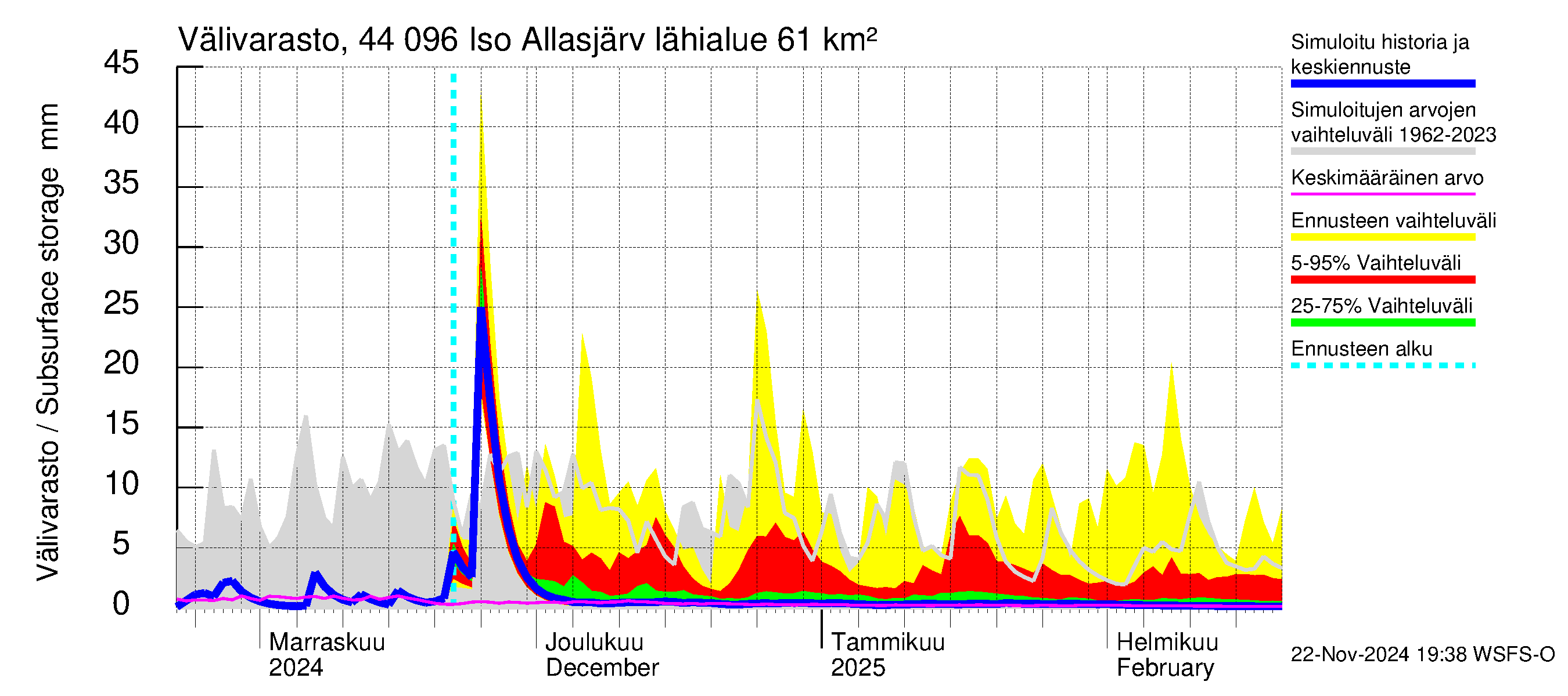 Lapuanjoen vesistöalue - Allasjärvet: Välivarasto