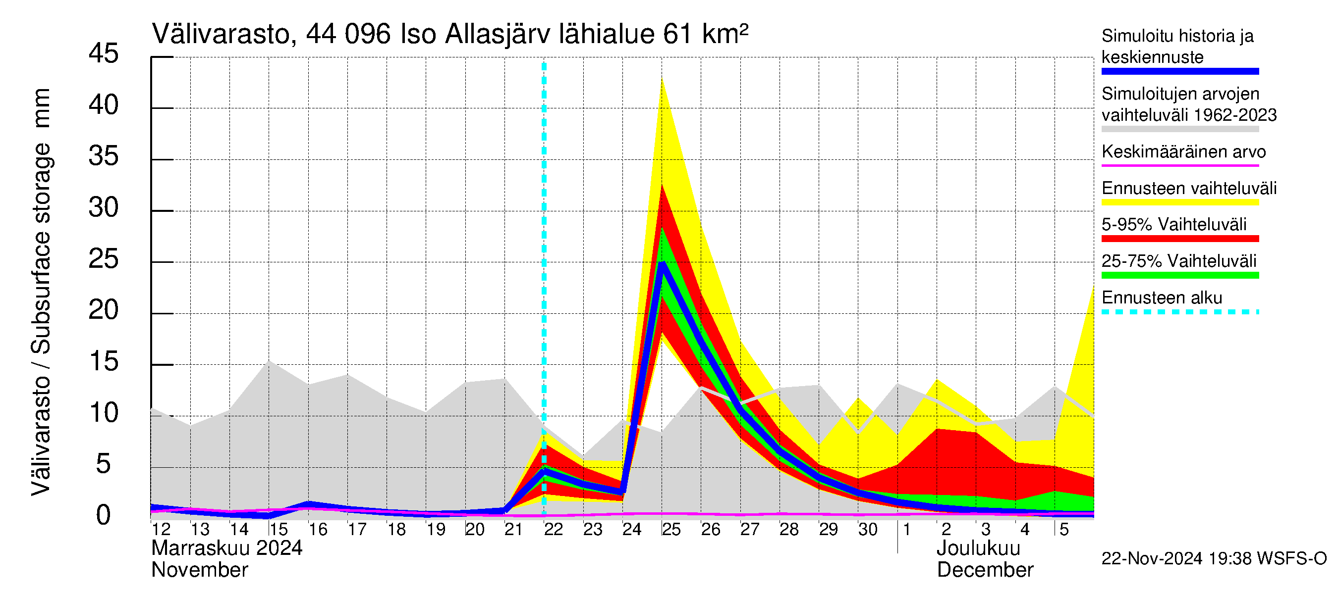 Lapuanjoen vesistöalue - Allasjärvet: Välivarasto