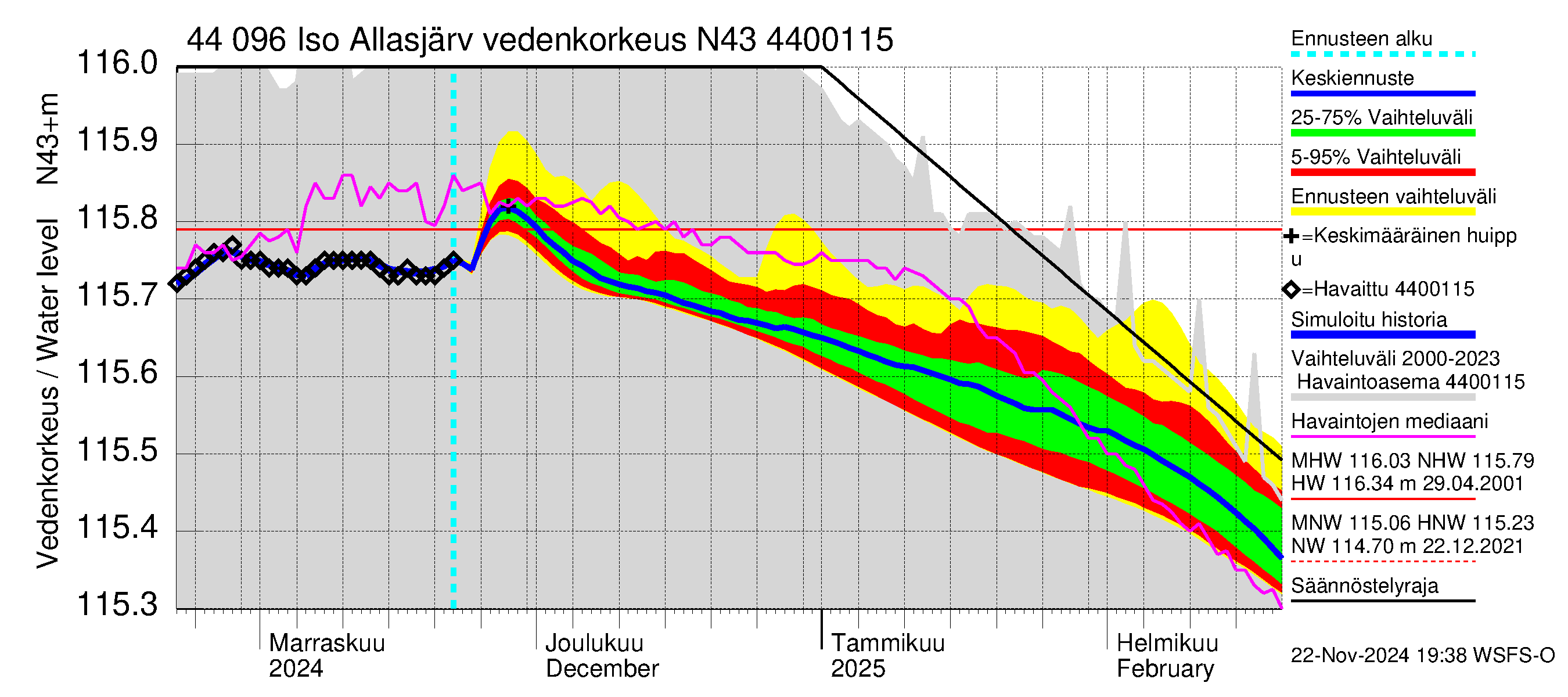 Lapuanjoen vesistöalue - Allasjärvet: Vedenkorkeus - jakaumaennuste