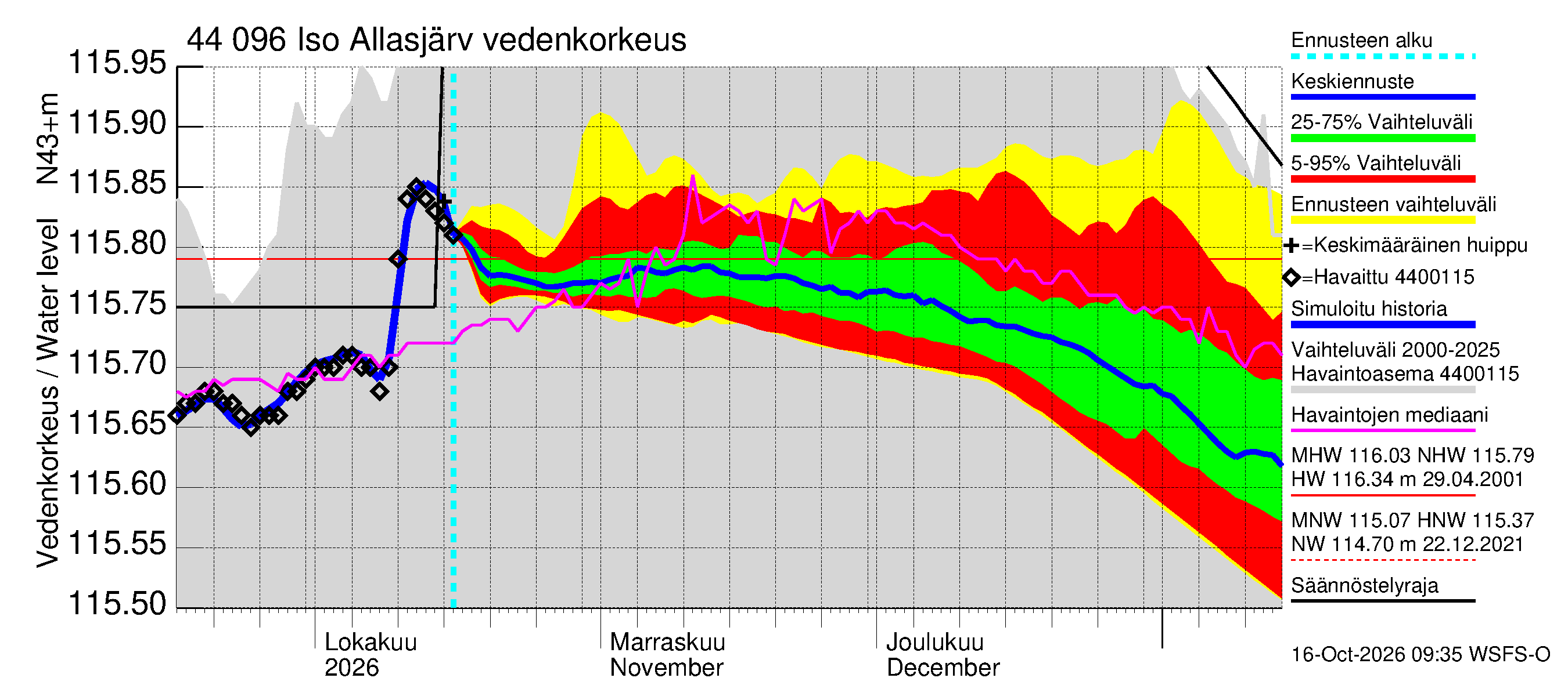 Lapuanjoen vesistöalue - Allasjärvet: Vedenkorkeus - jakaumaennuste