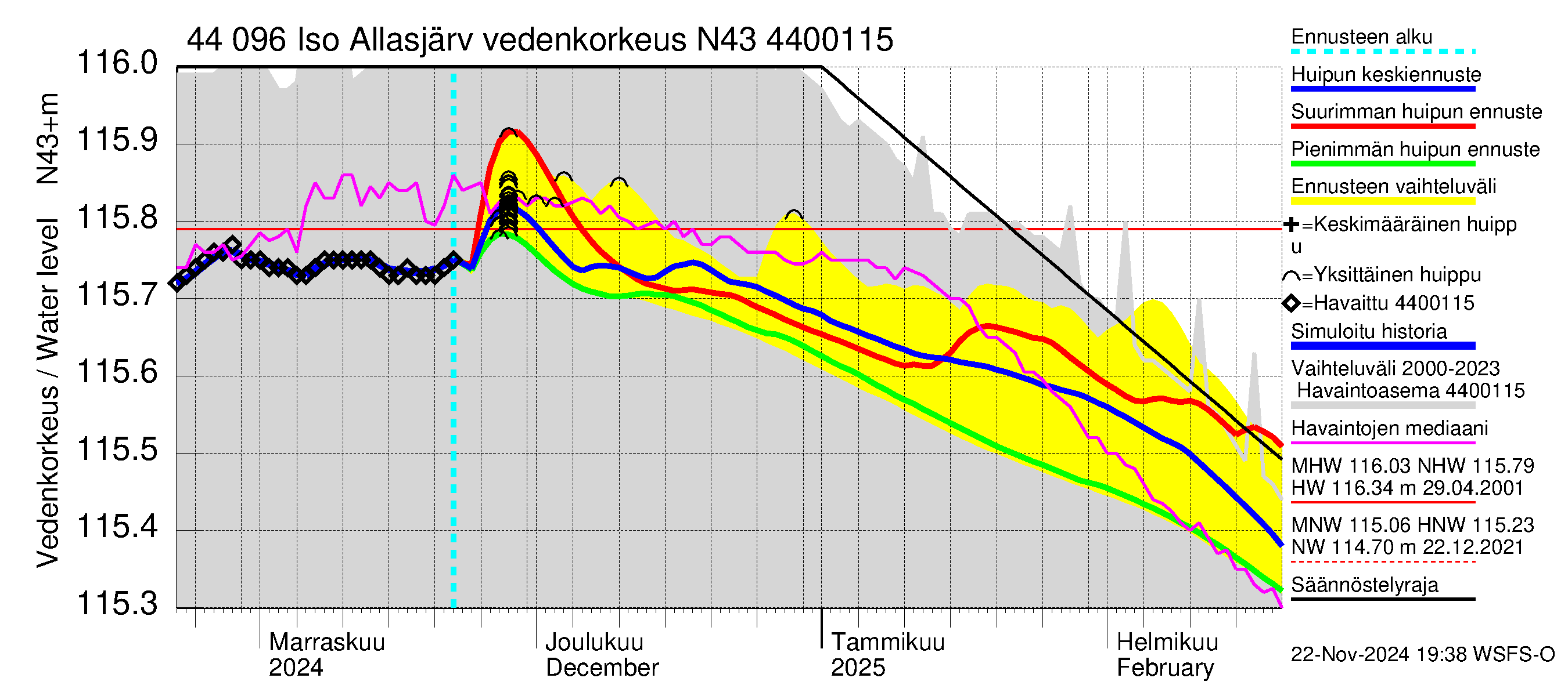 Lapuanjoen vesistöalue - Allasjärvet: Vedenkorkeus - huippujen keski- ja ääriennusteet