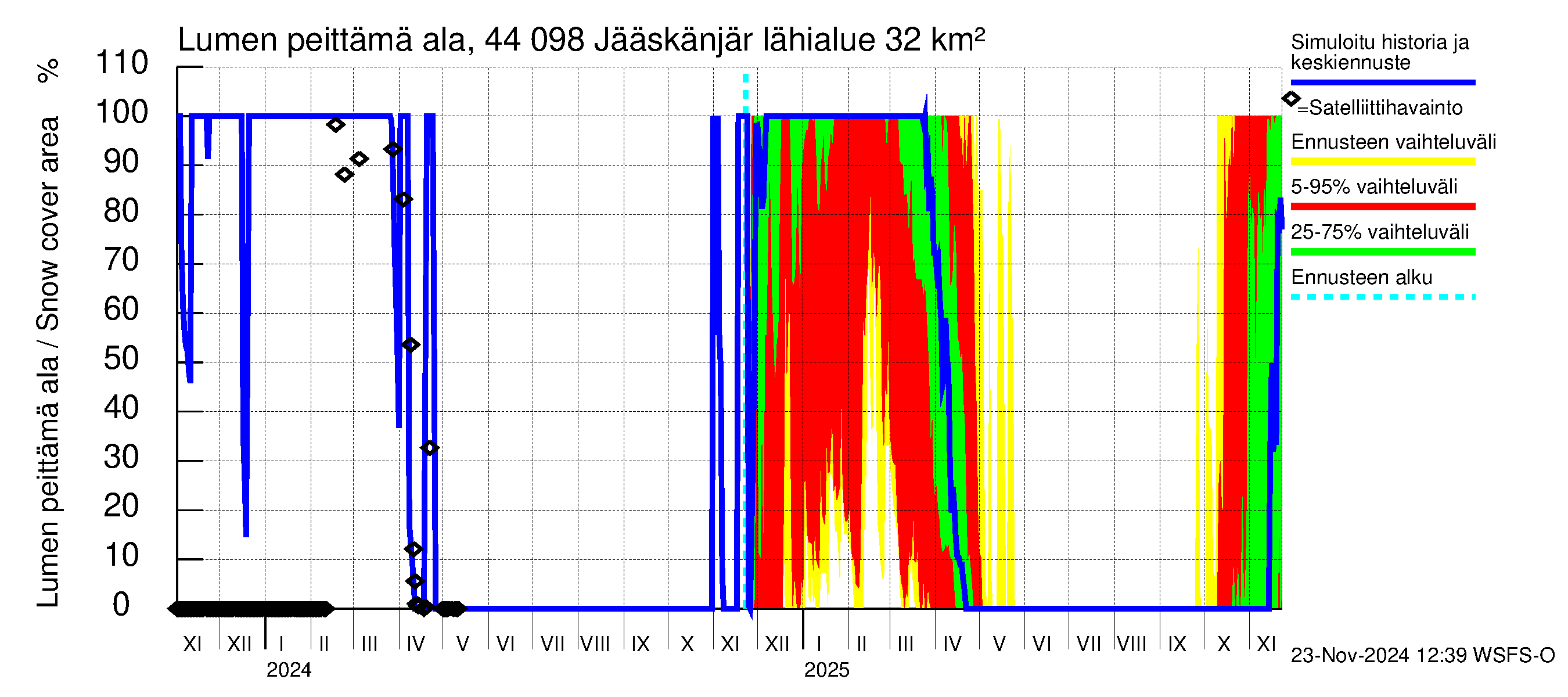 Lapuanjoen vesistöalue - Jääskänjärvi: Lumen peittämä ala