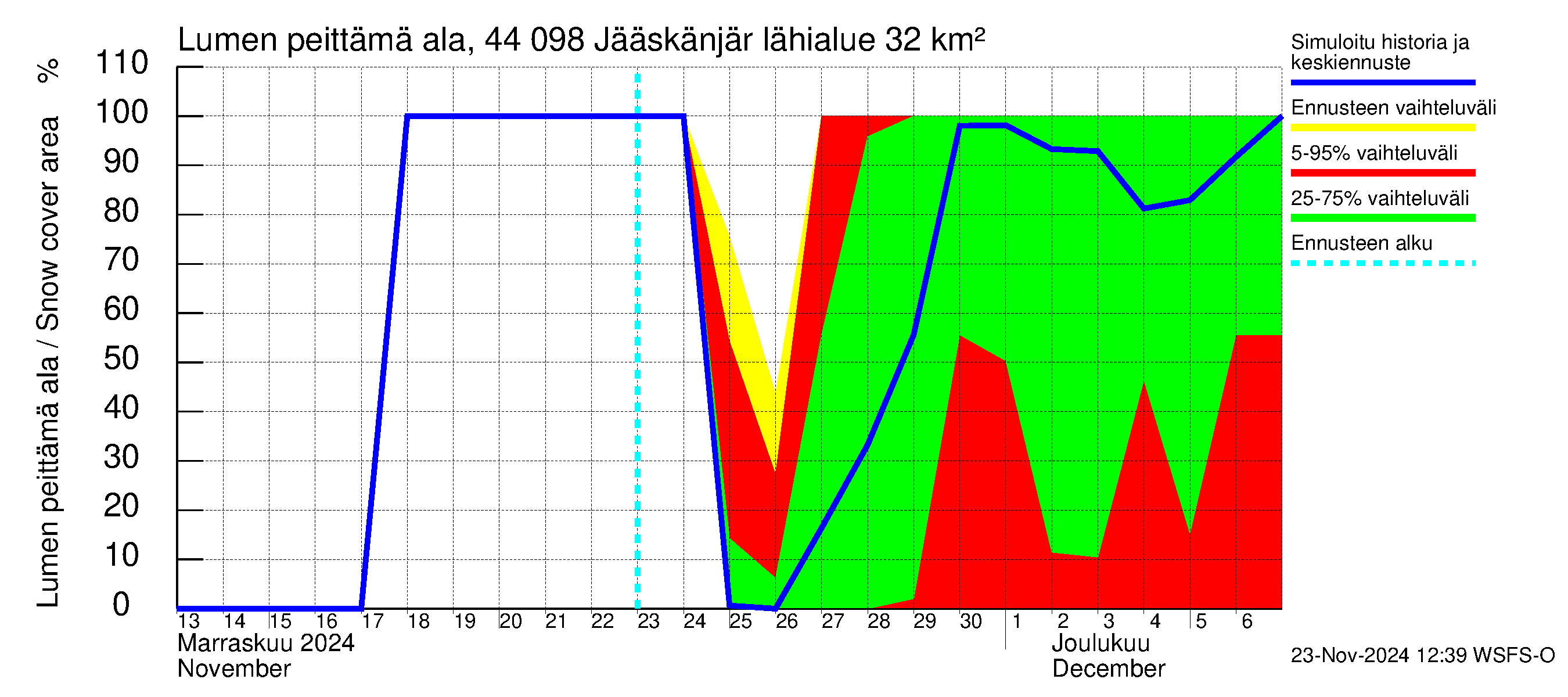 Lapuanjoen vesistöalue - Jääskänjärvi: Lumen peittämä ala