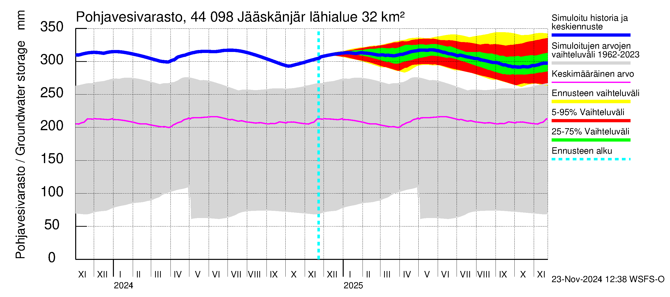 Lapuanjoen vesistöalue - Jääskänjärvi: Pohjavesivarasto