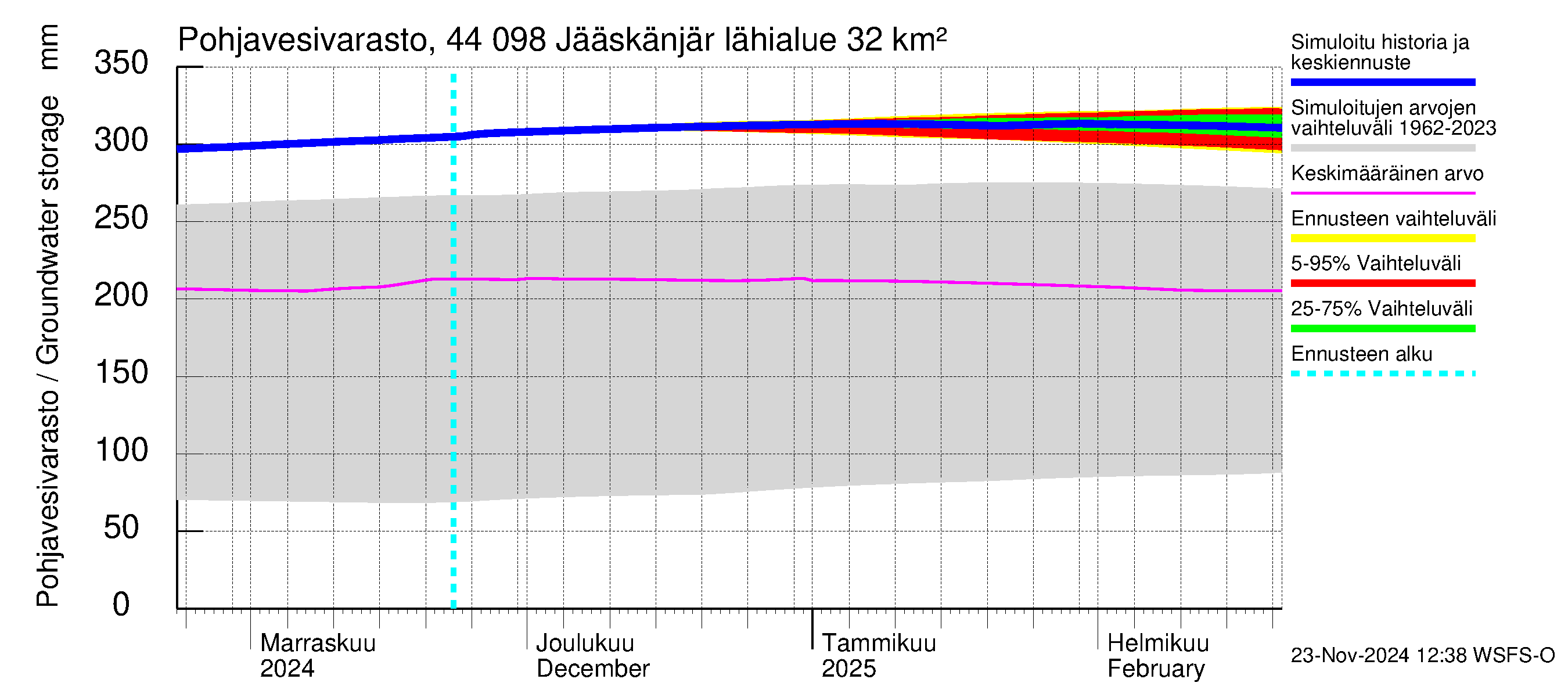 Lapuanjoen vesistöalue - Jääskänjärvi: Pohjavesivarasto