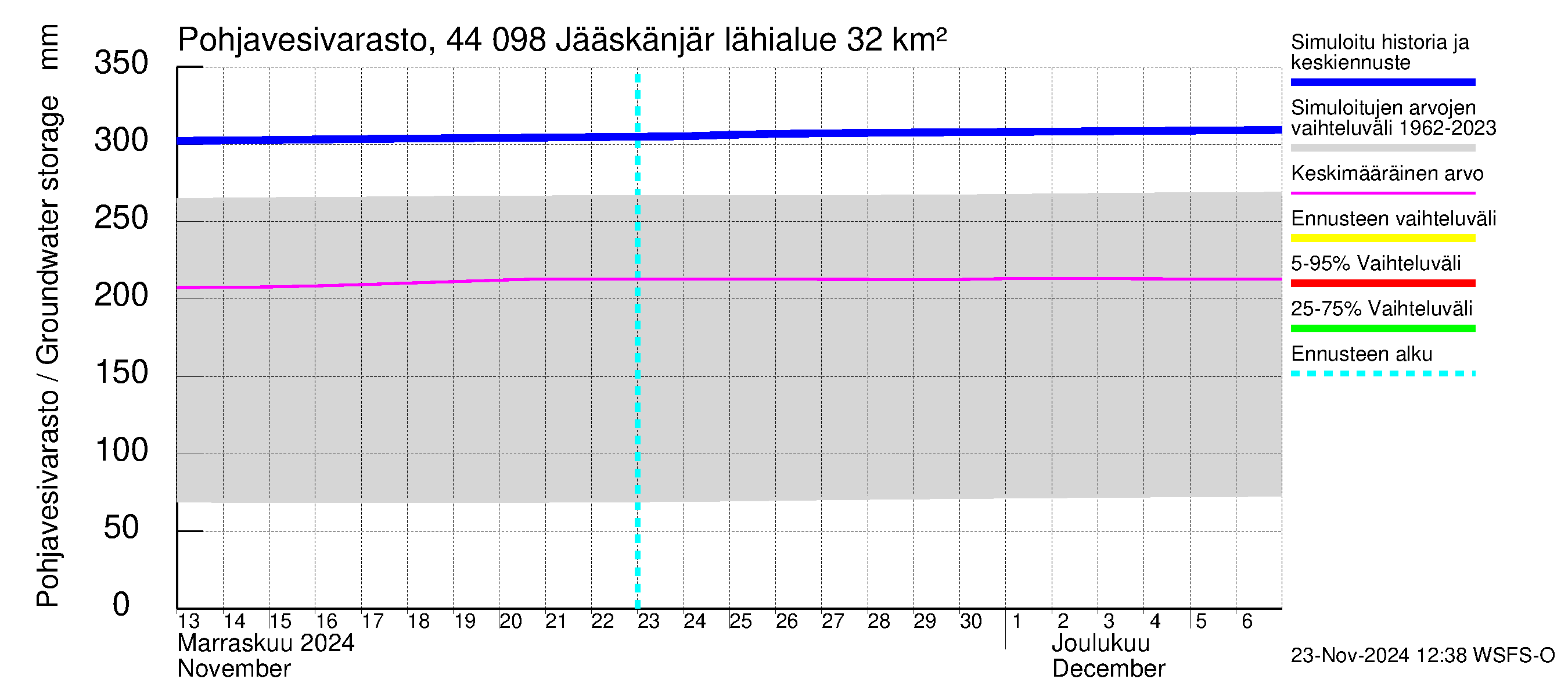 Lapuanjoen vesistöalue - Jääskänjärvi: Pohjavesivarasto